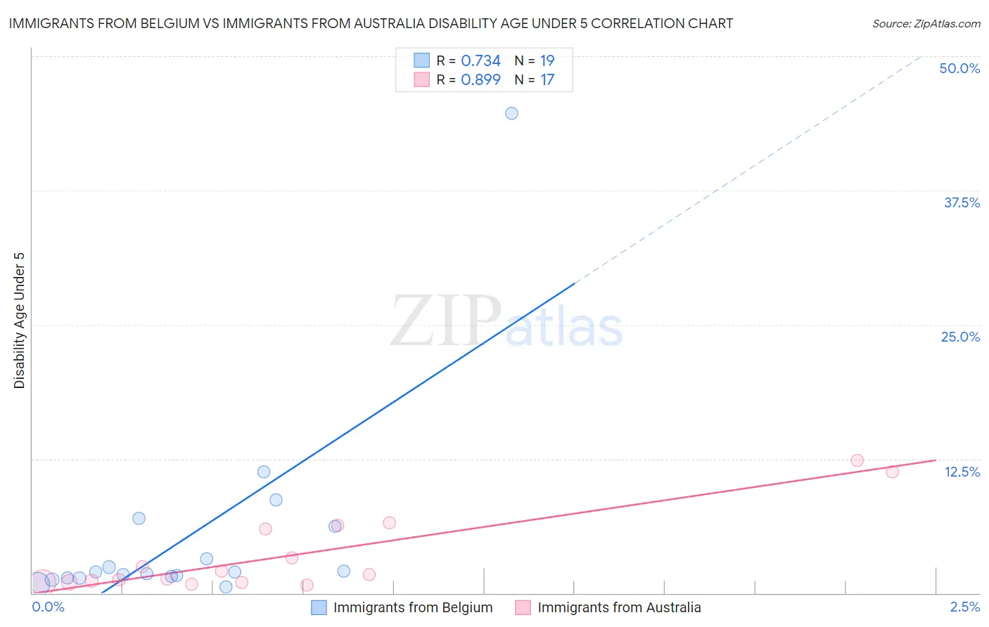 Immigrants from Belgium vs Immigrants from Australia Disability Age Under 5