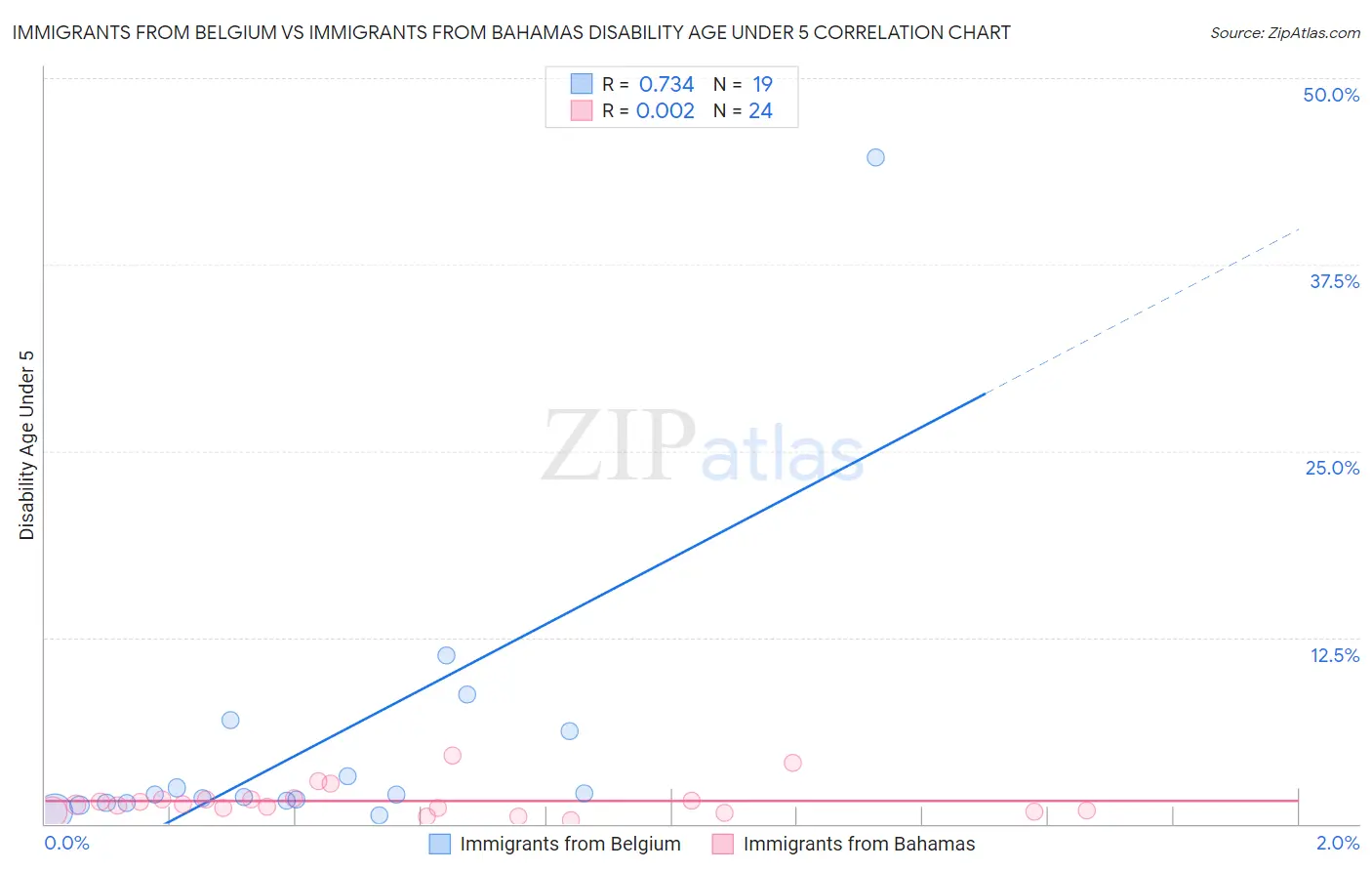 Immigrants from Belgium vs Immigrants from Bahamas Disability Age Under 5