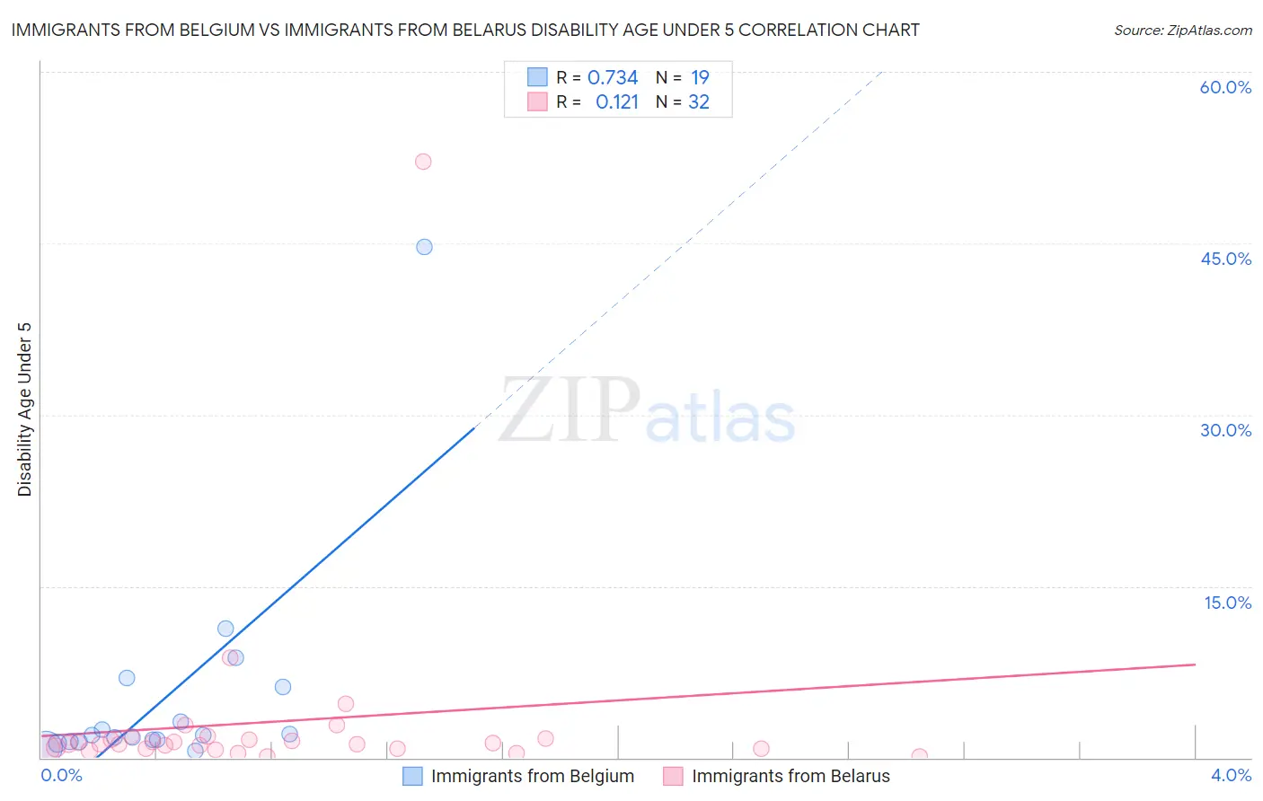 Immigrants from Belgium vs Immigrants from Belarus Disability Age Under 5