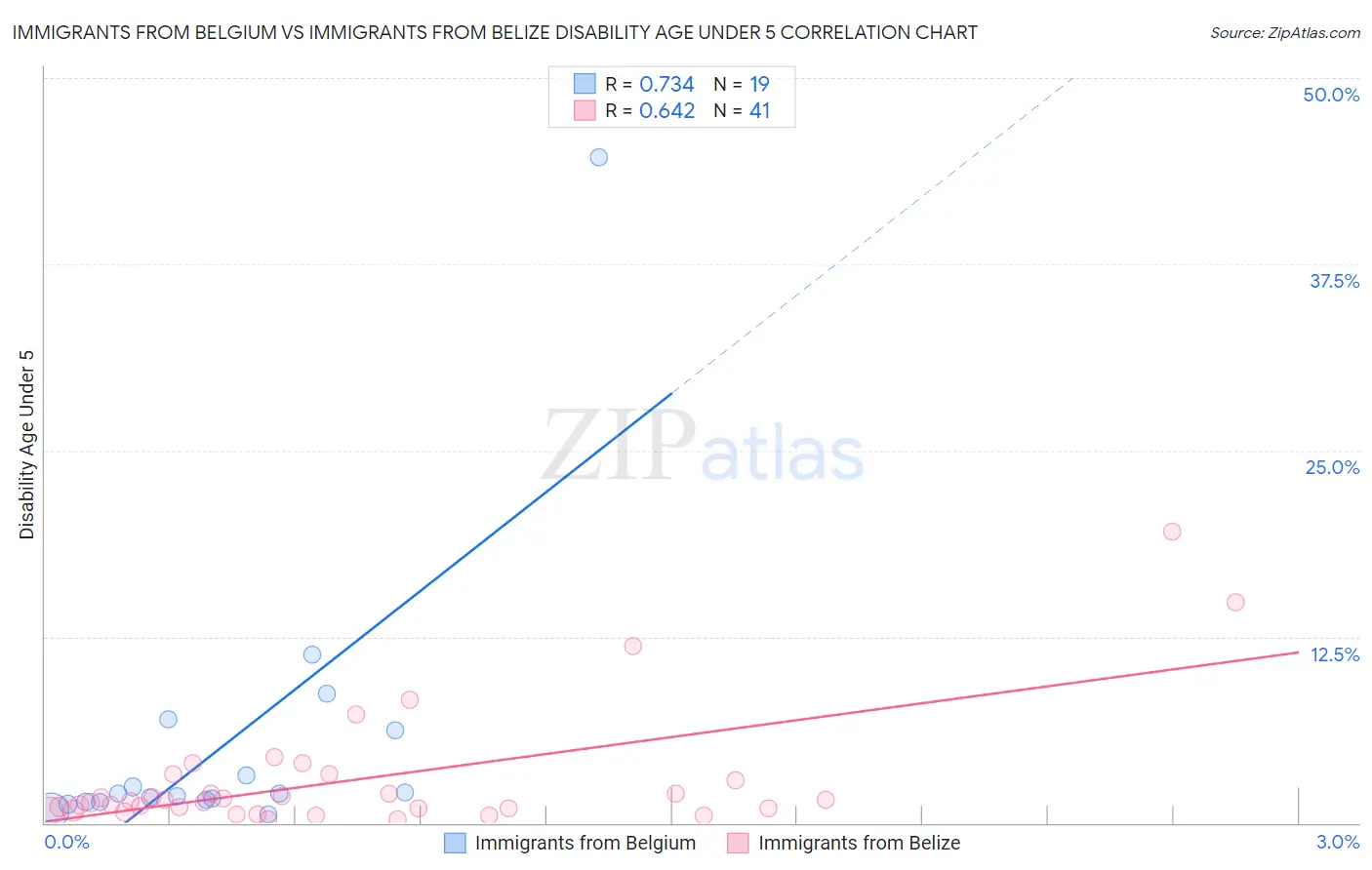 Immigrants from Belgium vs Immigrants from Belize Disability Age Under 5