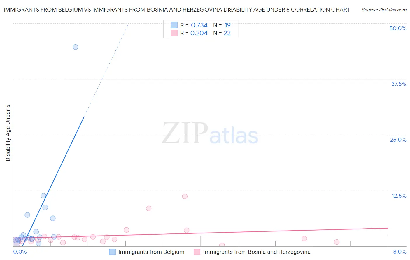 Immigrants from Belgium vs Immigrants from Bosnia and Herzegovina Disability Age Under 5