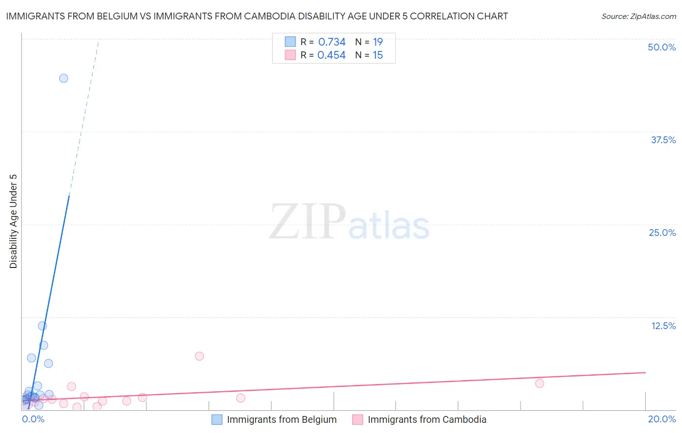 Immigrants from Belgium vs Immigrants from Cambodia Disability Age Under 5