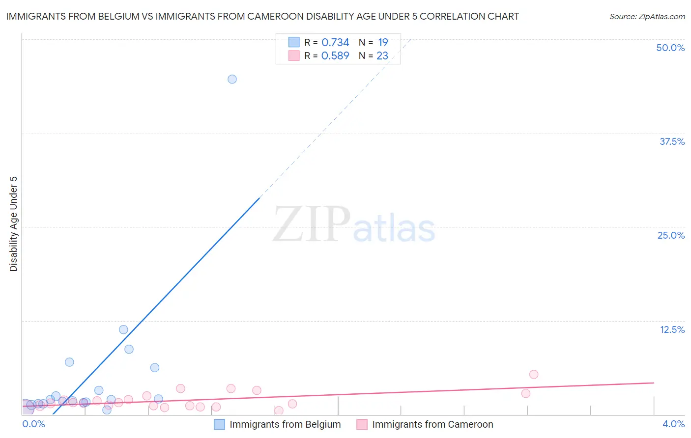 Immigrants from Belgium vs Immigrants from Cameroon Disability Age Under 5