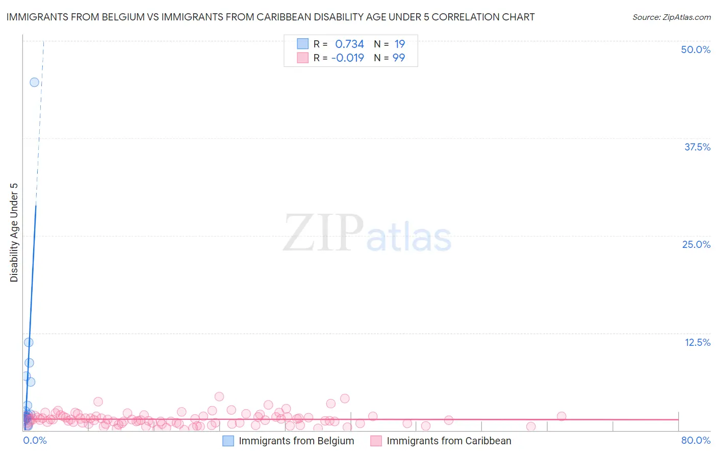 Immigrants from Belgium vs Immigrants from Caribbean Disability Age Under 5