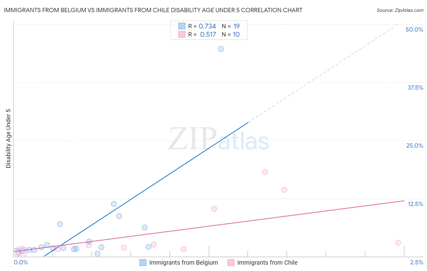 Immigrants from Belgium vs Immigrants from Chile Disability Age Under 5