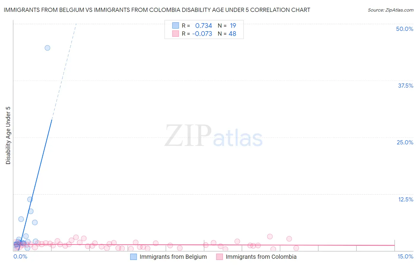 Immigrants from Belgium vs Immigrants from Colombia Disability Age Under 5