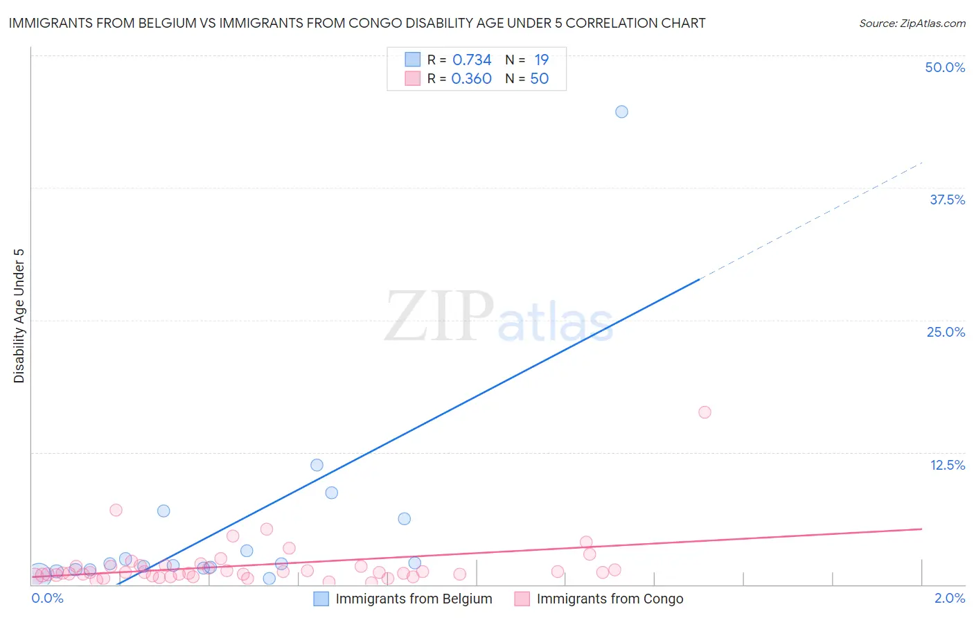 Immigrants from Belgium vs Immigrants from Congo Disability Age Under 5