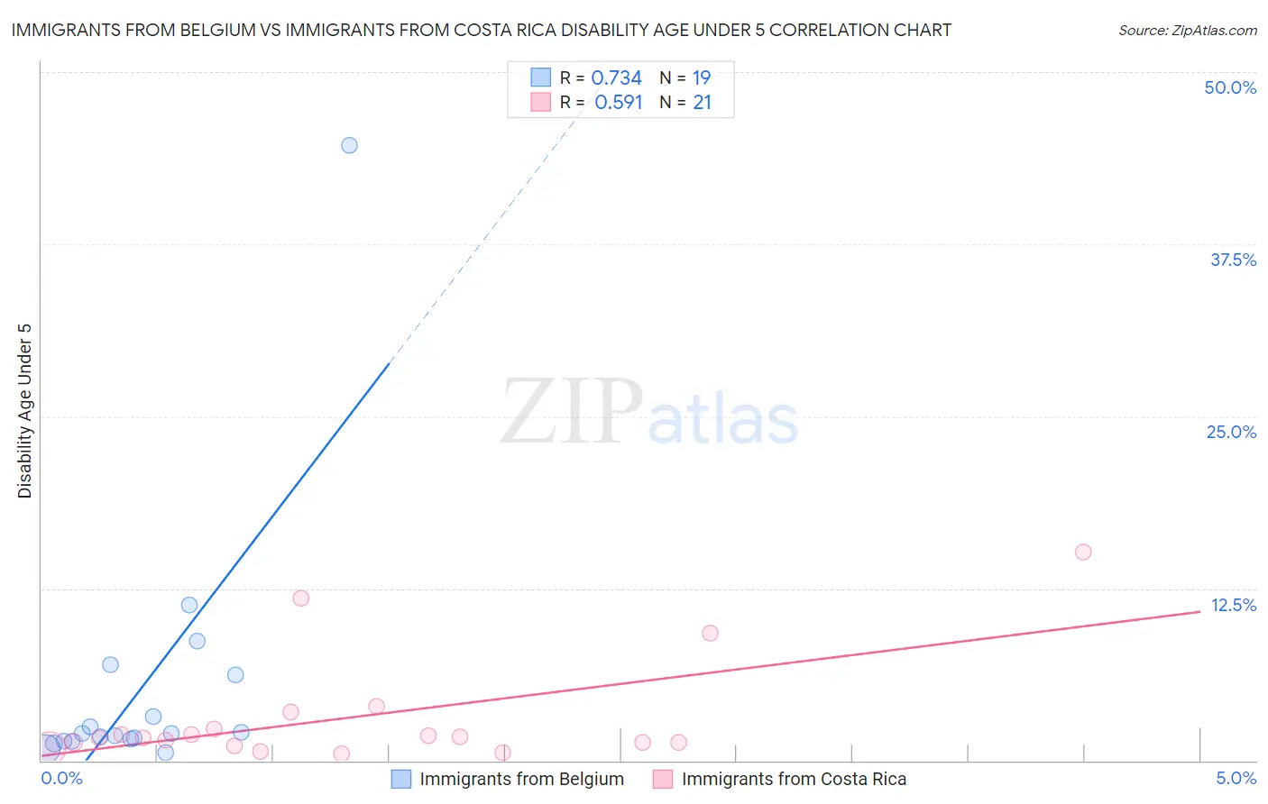 Immigrants from Belgium vs Immigrants from Costa Rica Disability Age Under 5