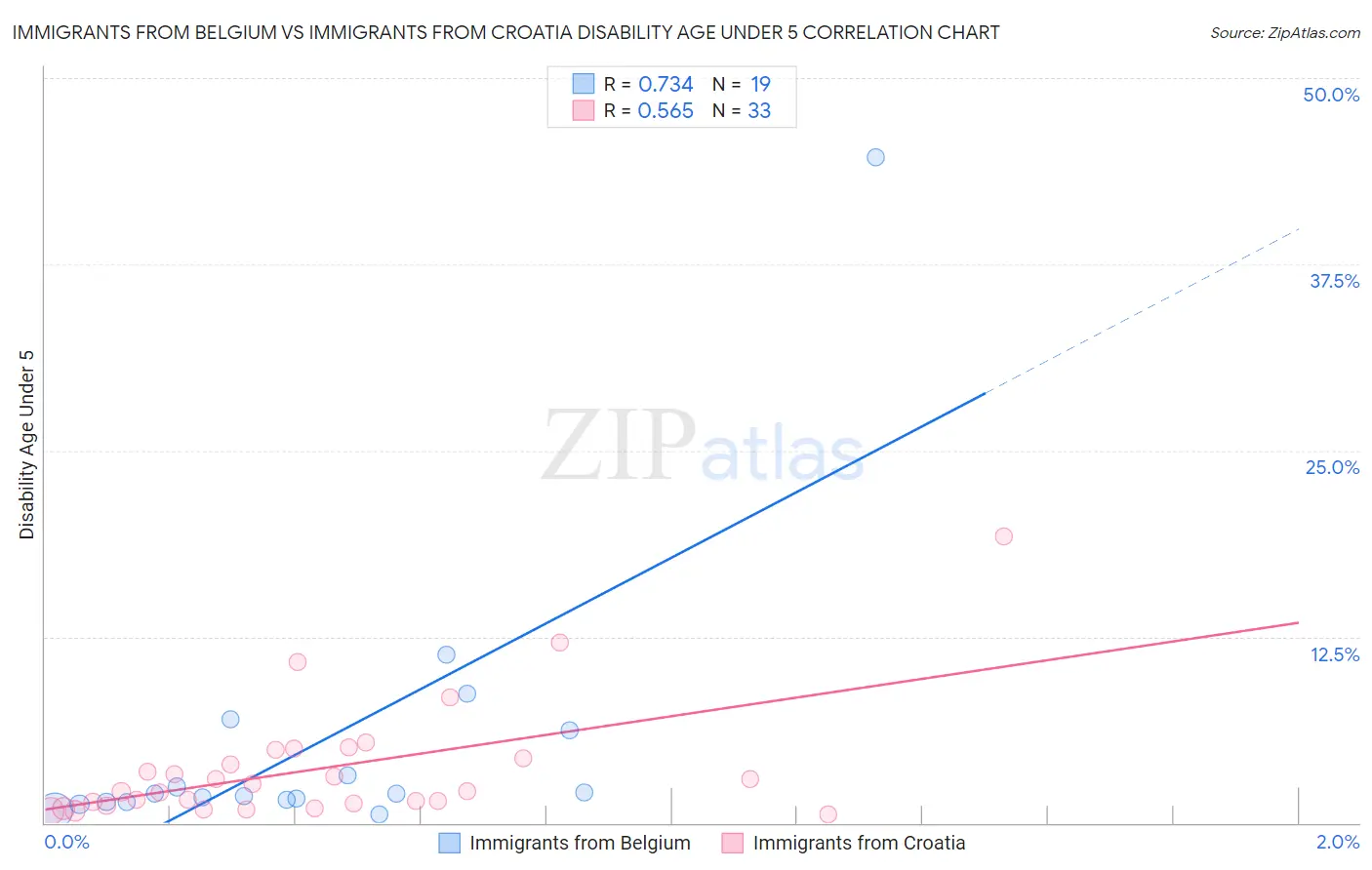 Immigrants from Belgium vs Immigrants from Croatia Disability Age Under 5