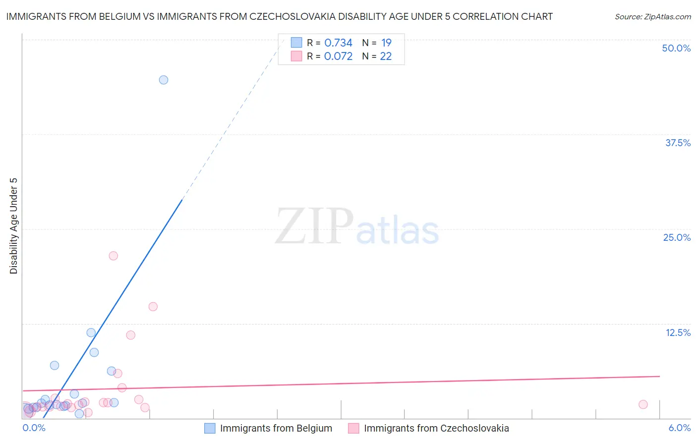 Immigrants from Belgium vs Immigrants from Czechoslovakia Disability Age Under 5