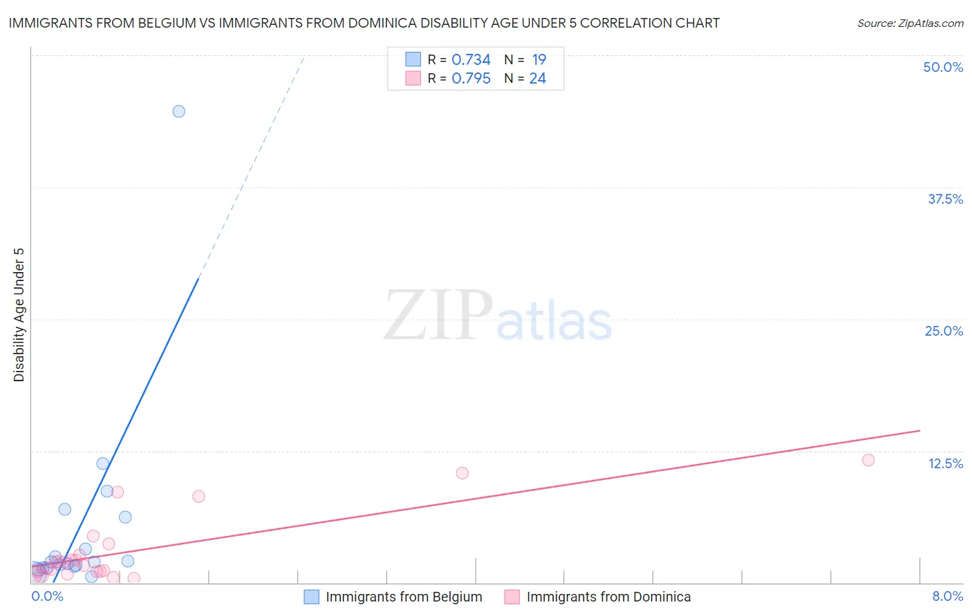 Immigrants from Belgium vs Immigrants from Dominica Disability Age Under 5