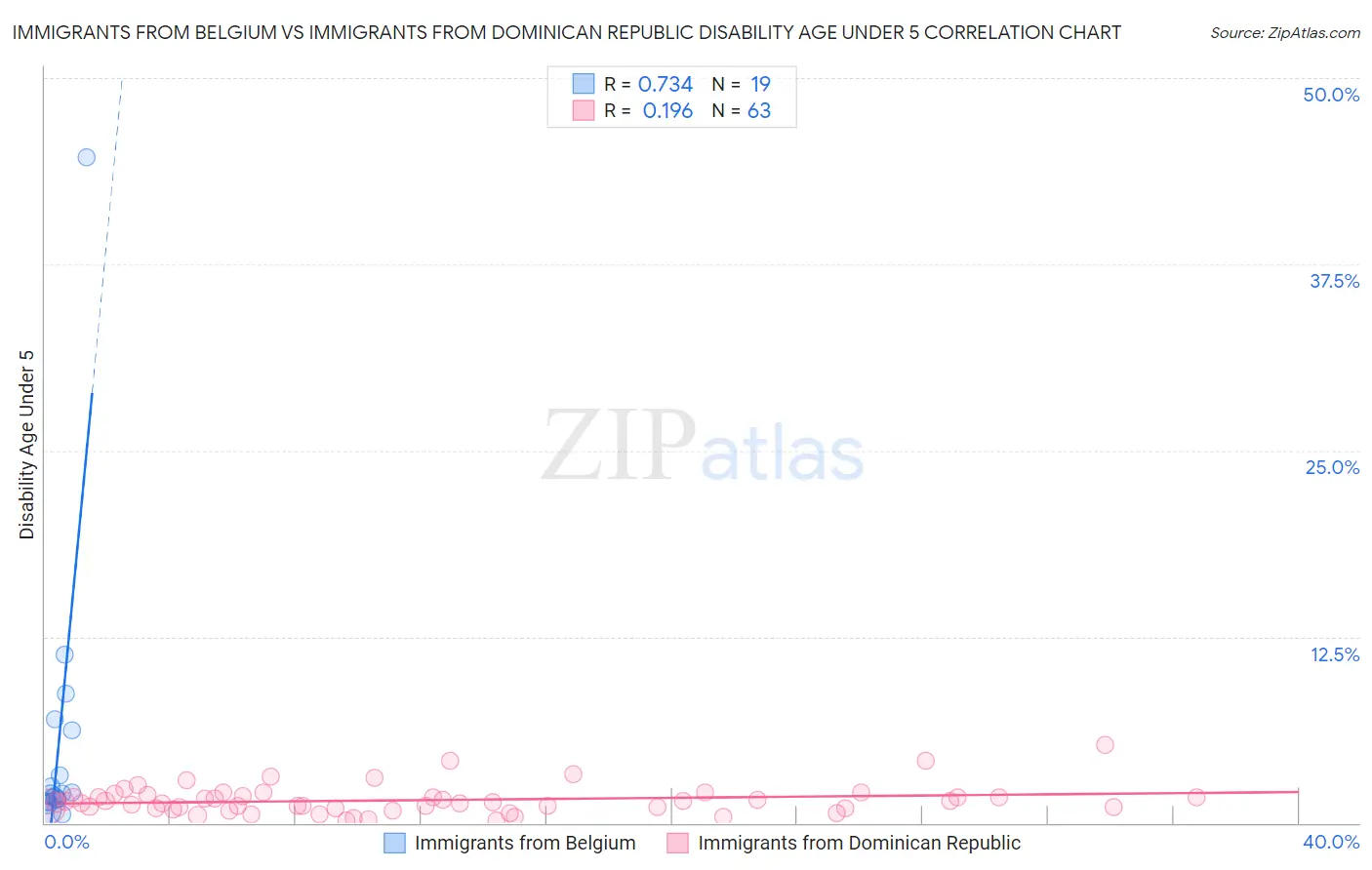 Immigrants from Belgium vs Immigrants from Dominican Republic Disability Age Under 5