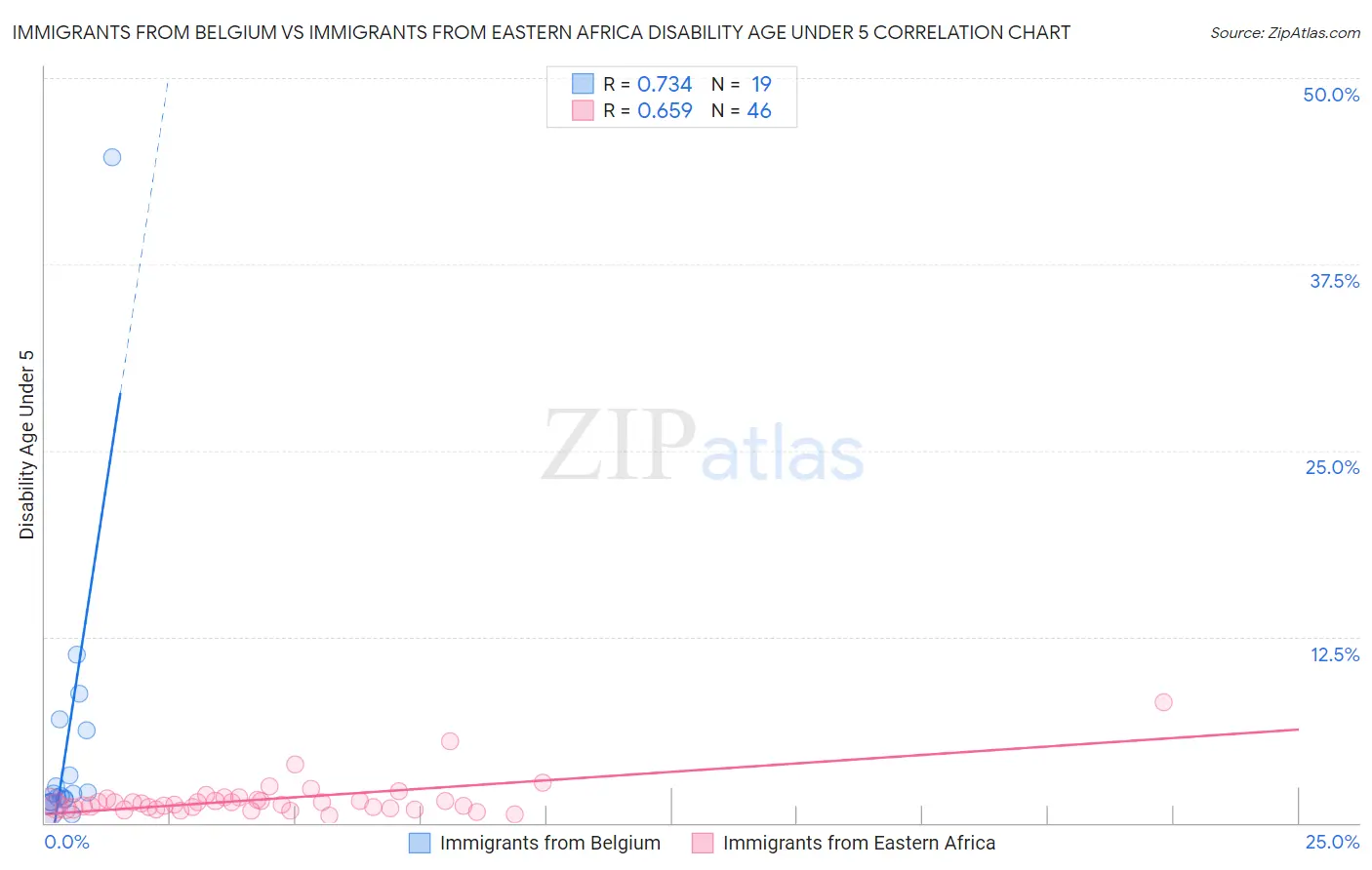 Immigrants from Belgium vs Immigrants from Eastern Africa Disability Age Under 5