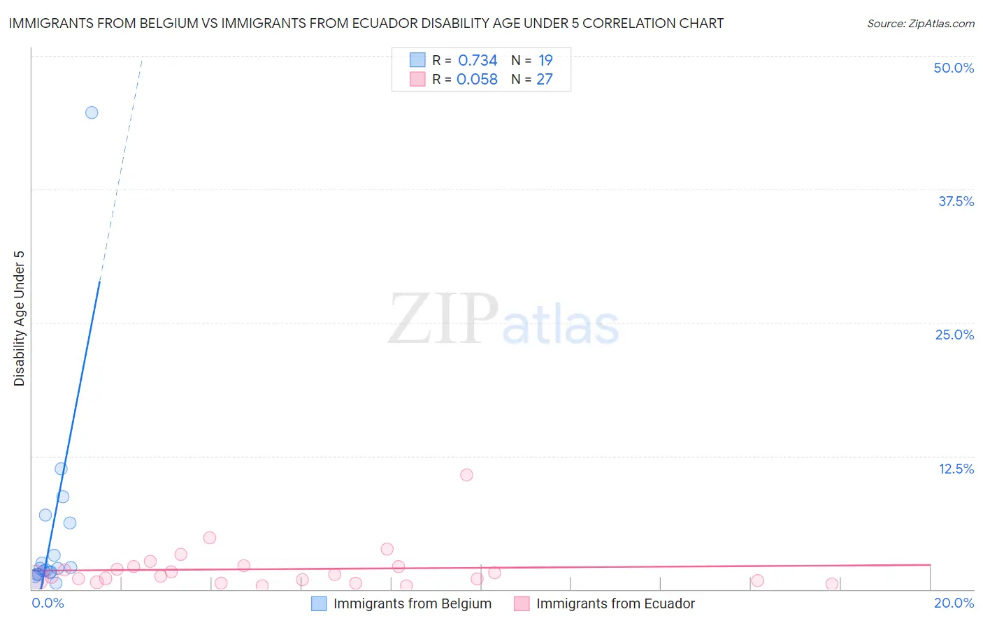 Immigrants from Belgium vs Immigrants from Ecuador Disability Age Under 5