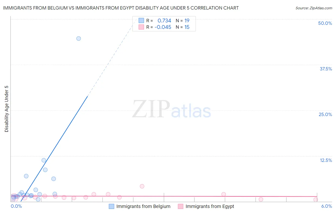Immigrants from Belgium vs Immigrants from Egypt Disability Age Under 5