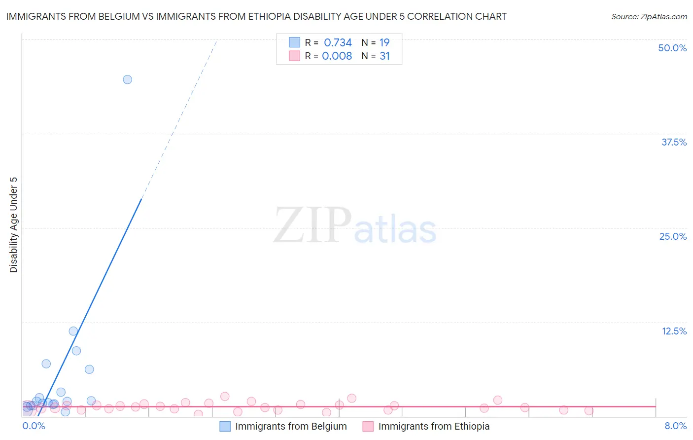 Immigrants from Belgium vs Immigrants from Ethiopia Disability Age Under 5