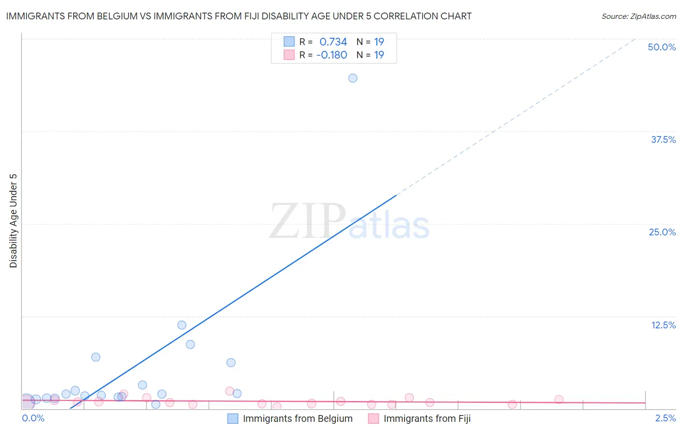 Immigrants from Belgium vs Immigrants from Fiji Disability Age Under 5