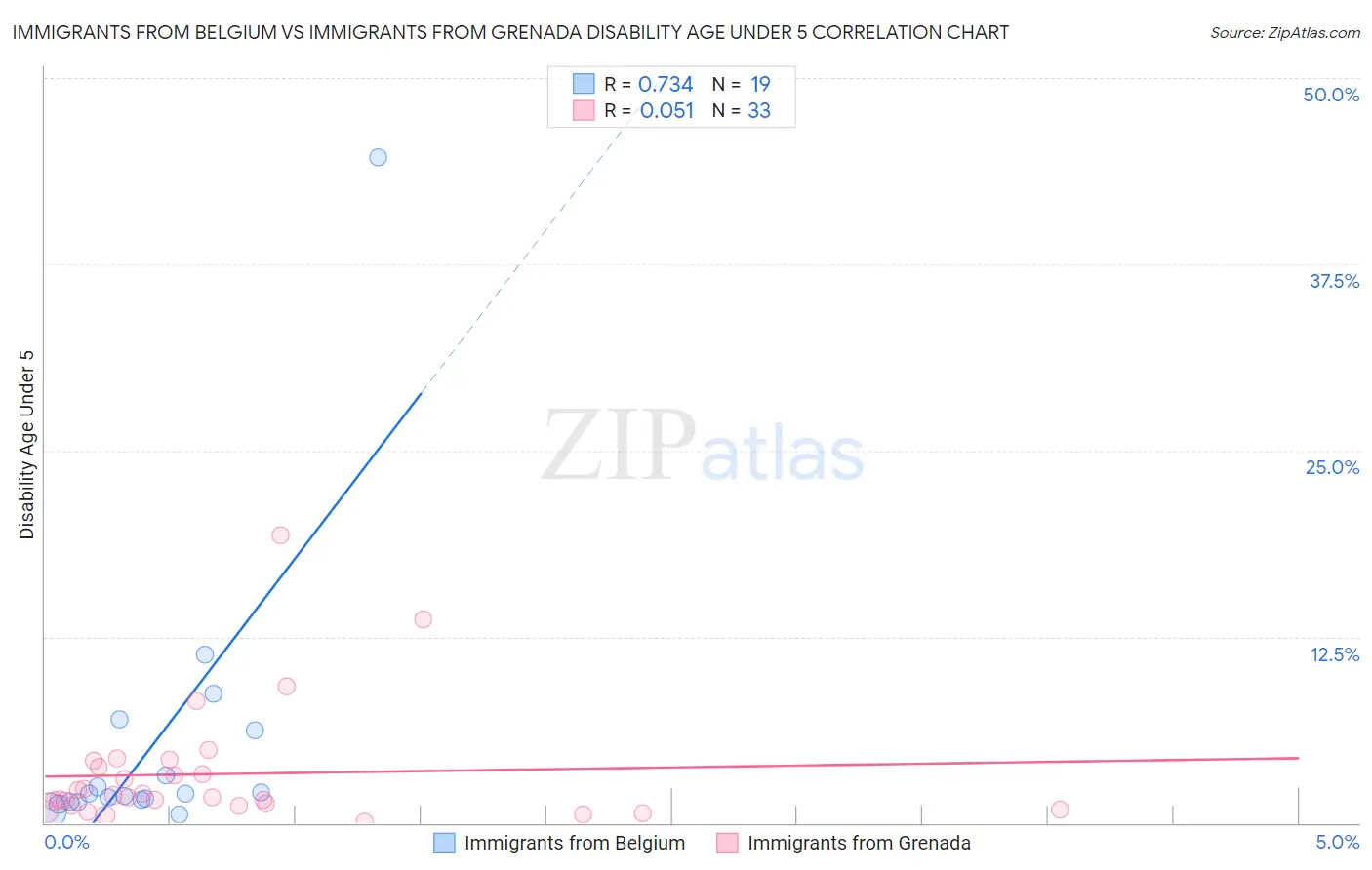 Immigrants from Belgium vs Immigrants from Grenada Disability Age Under 5