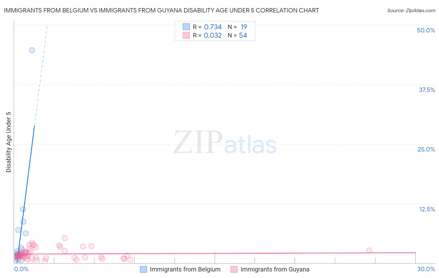 Immigrants from Belgium vs Immigrants from Guyana Disability Age Under 5