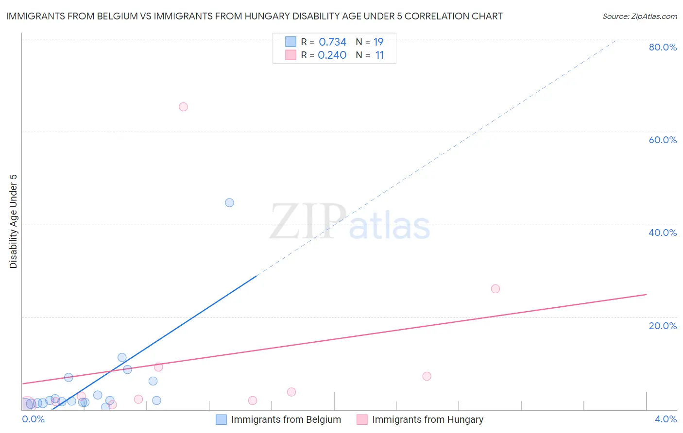 Immigrants from Belgium vs Immigrants from Hungary Disability Age Under 5