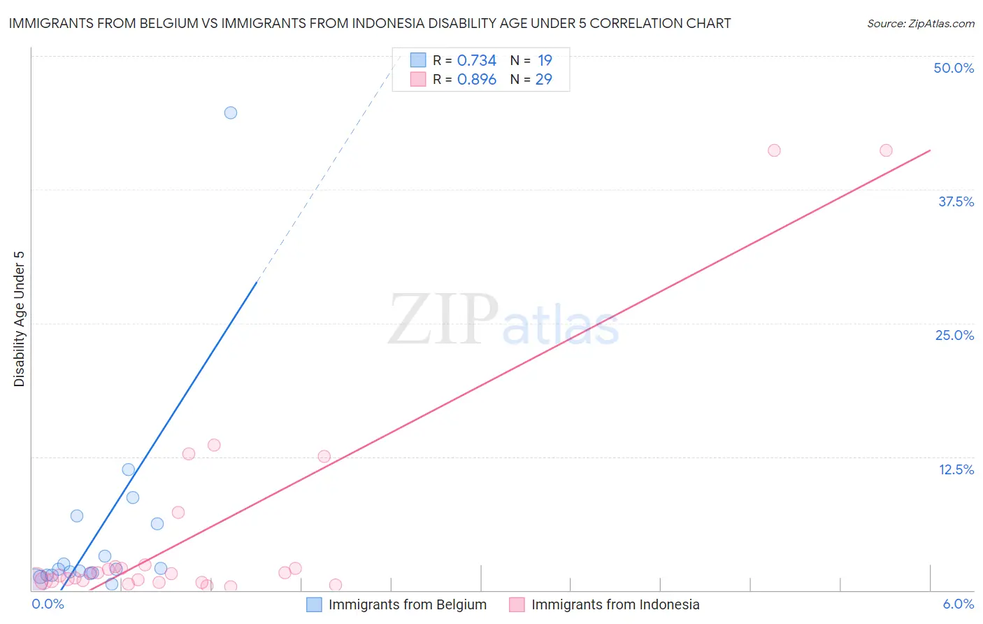 Immigrants from Belgium vs Immigrants from Indonesia Disability Age Under 5