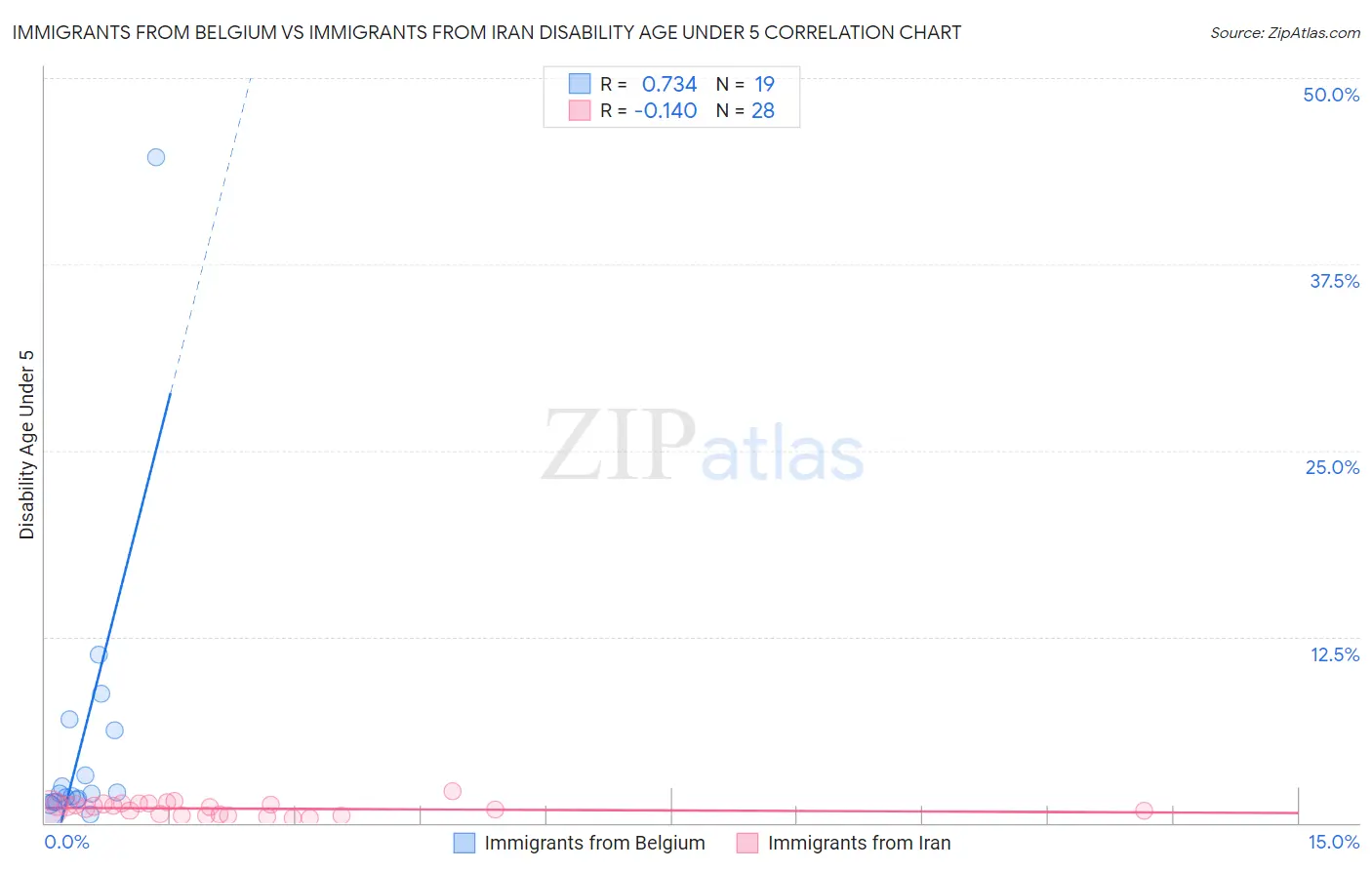 Immigrants from Belgium vs Immigrants from Iran Disability Age Under 5