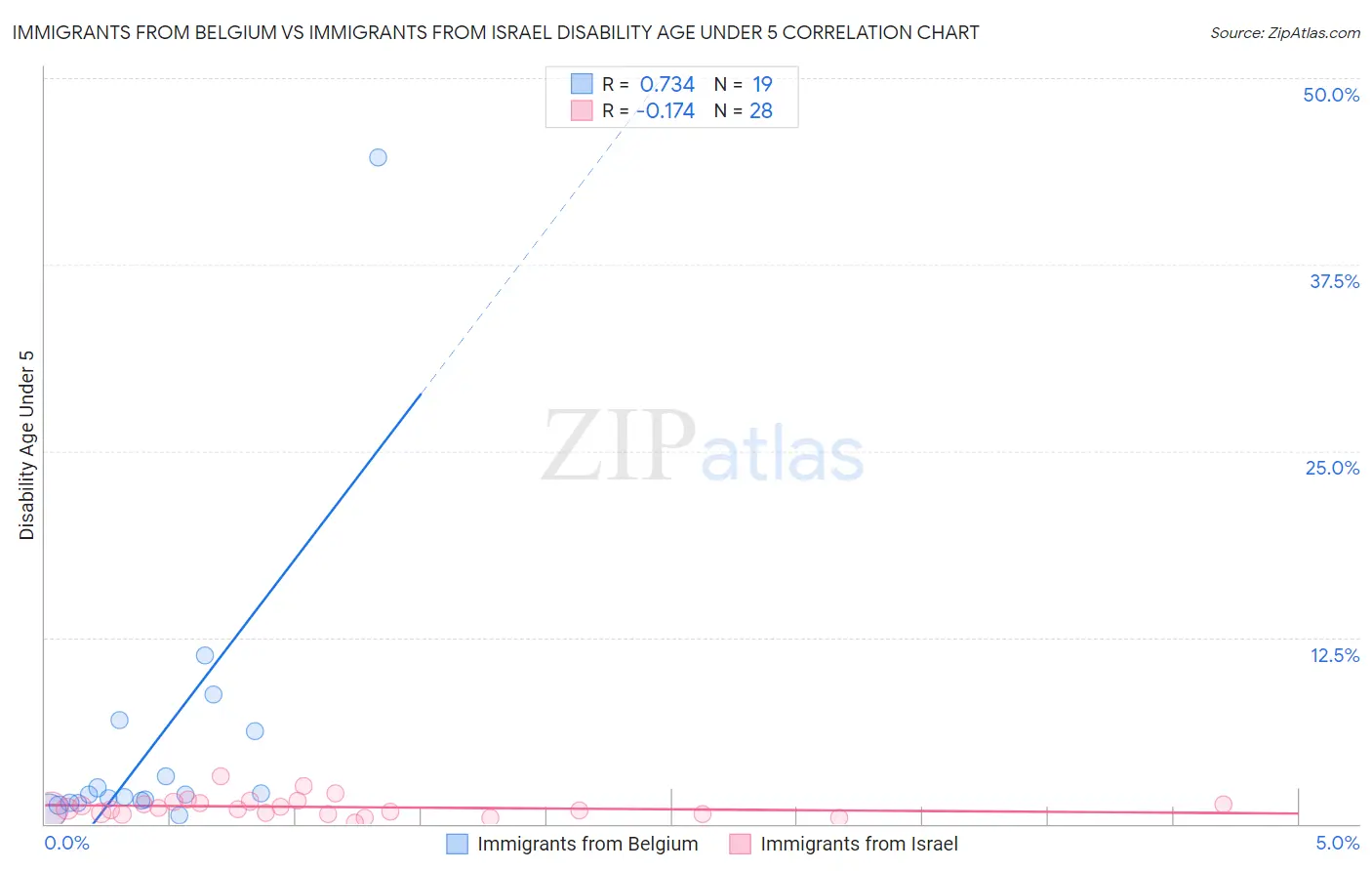 Immigrants from Belgium vs Immigrants from Israel Disability Age Under 5