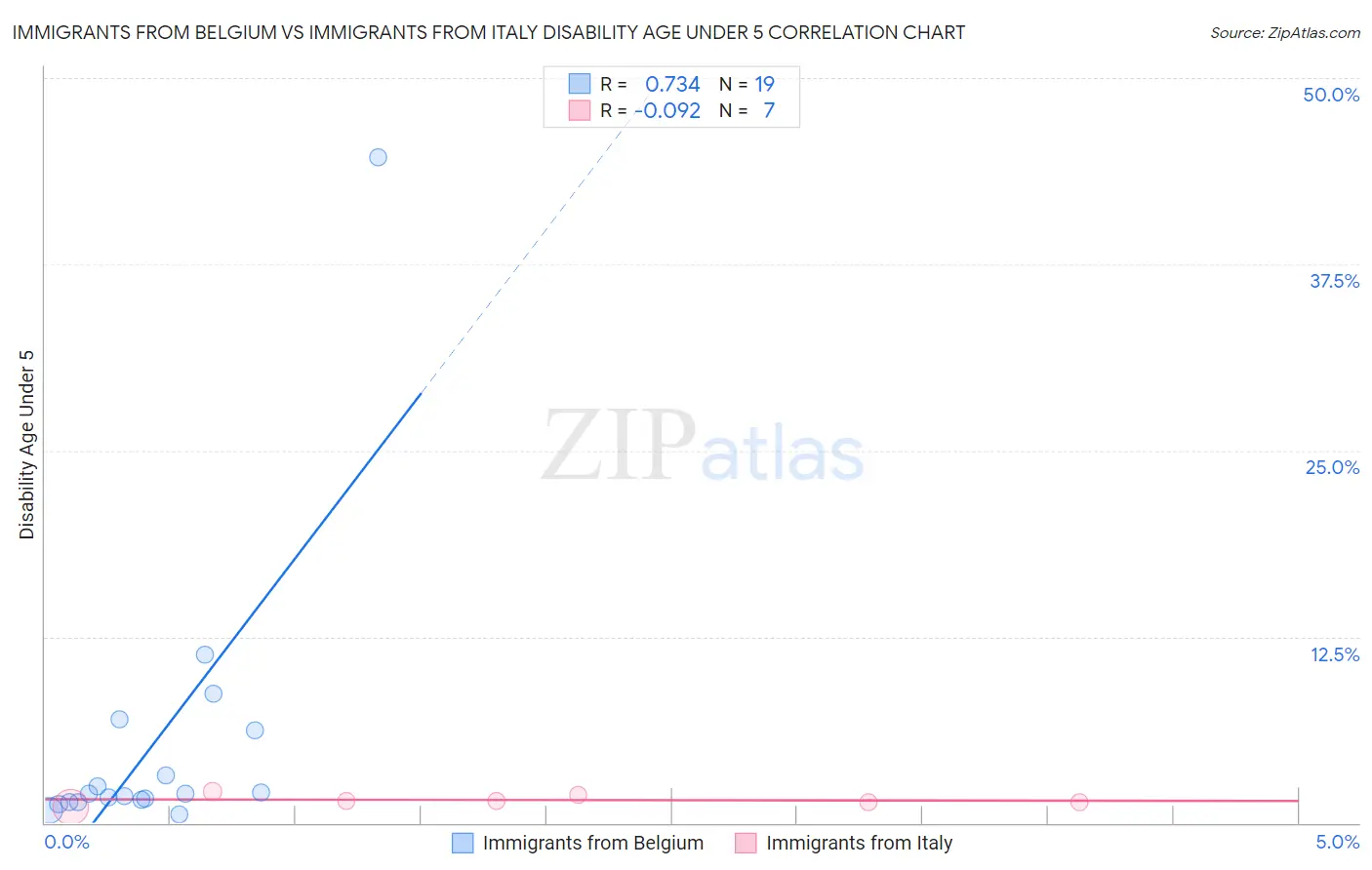 Immigrants from Belgium vs Immigrants from Italy Disability Age Under 5