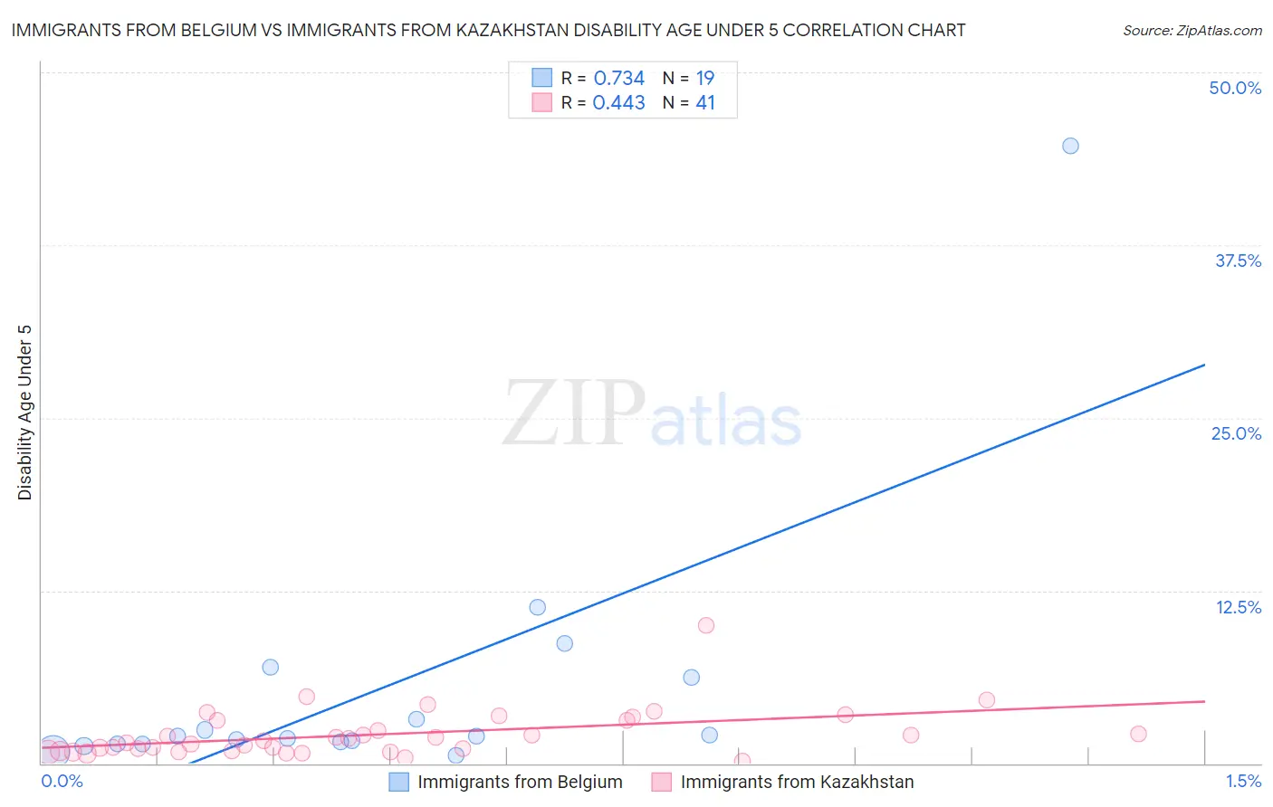 Immigrants from Belgium vs Immigrants from Kazakhstan Disability Age Under 5