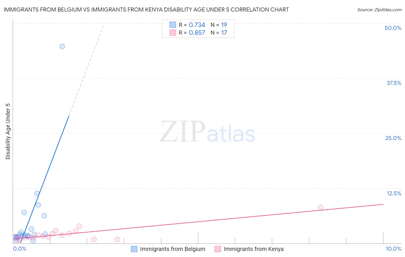 Immigrants from Belgium vs Immigrants from Kenya Disability Age Under 5
