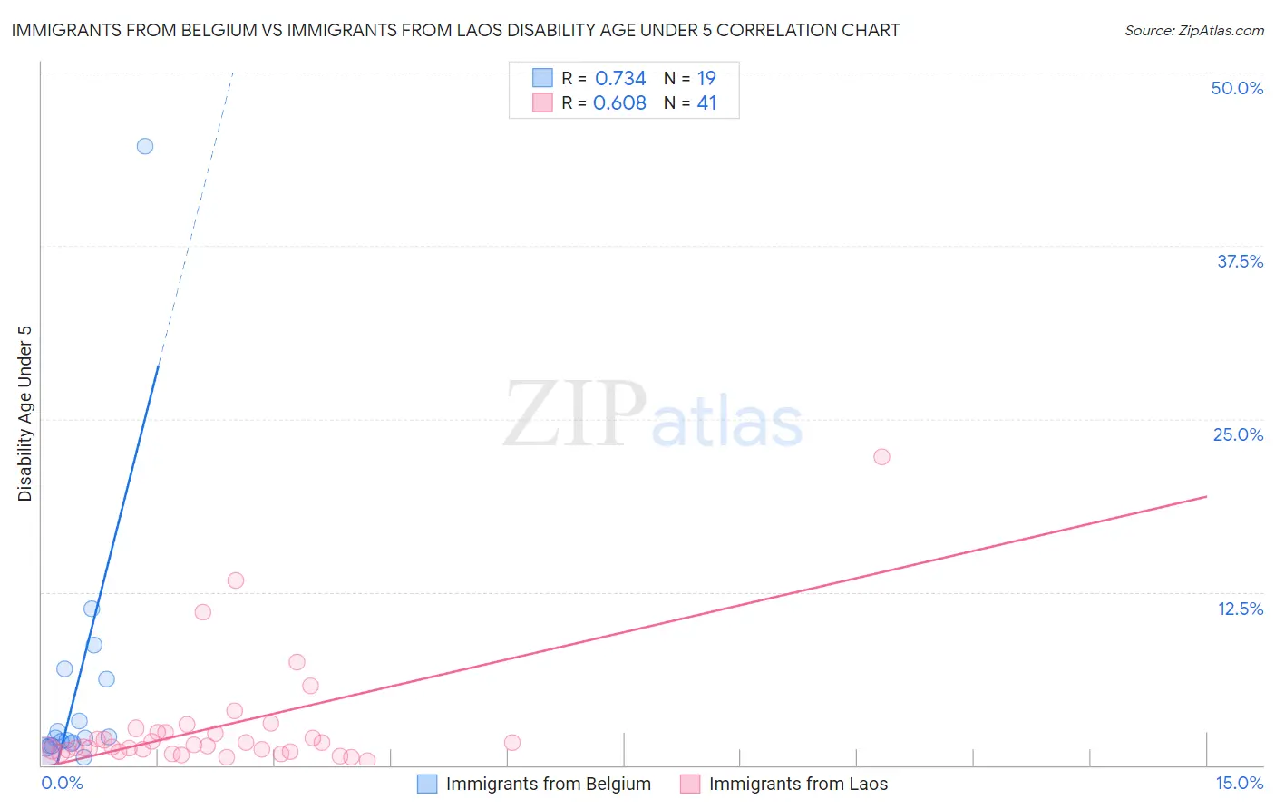 Immigrants from Belgium vs Immigrants from Laos Disability Age Under 5