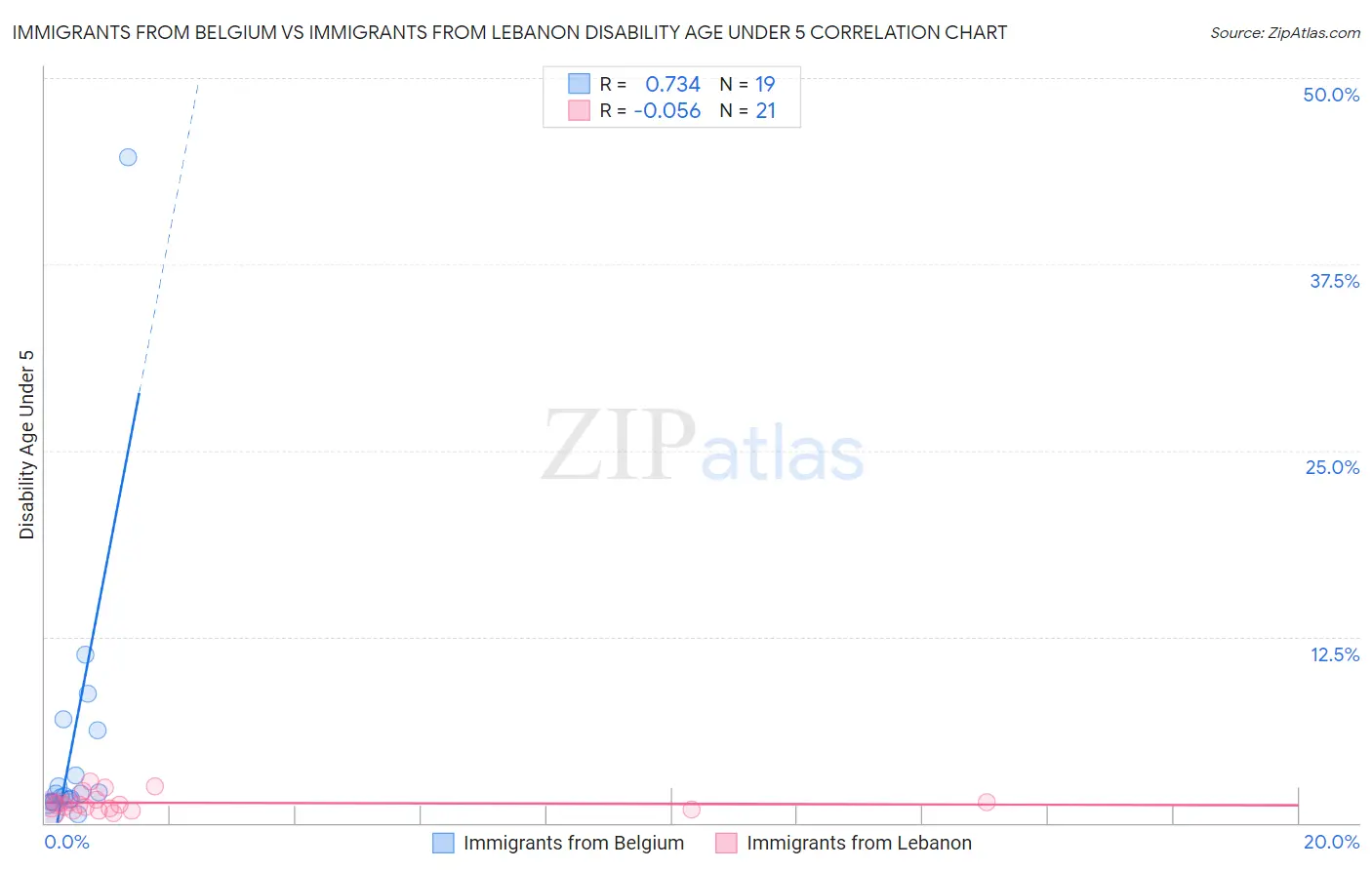 Immigrants from Belgium vs Immigrants from Lebanon Disability Age Under 5