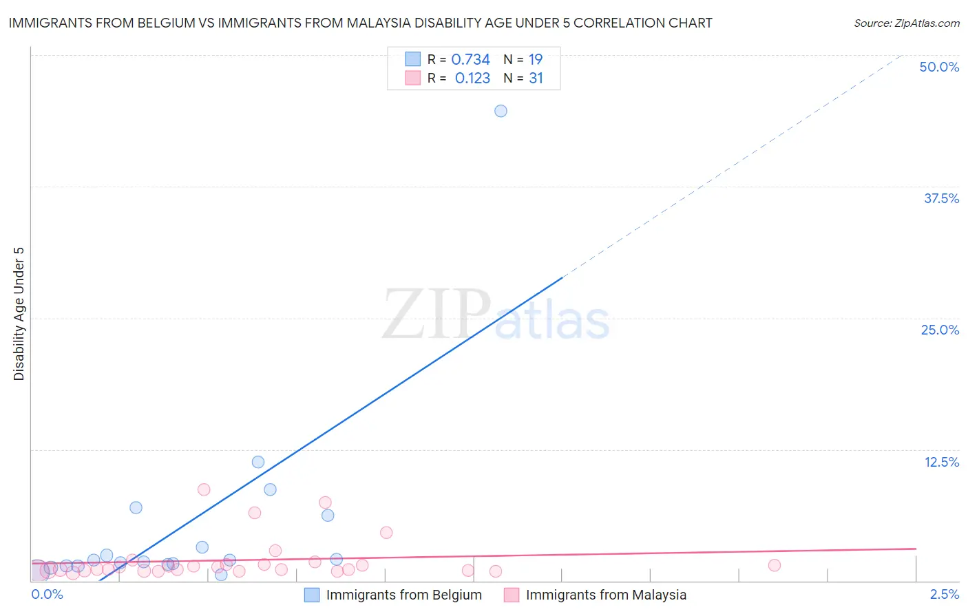 Immigrants from Belgium vs Immigrants from Malaysia Disability Age Under 5