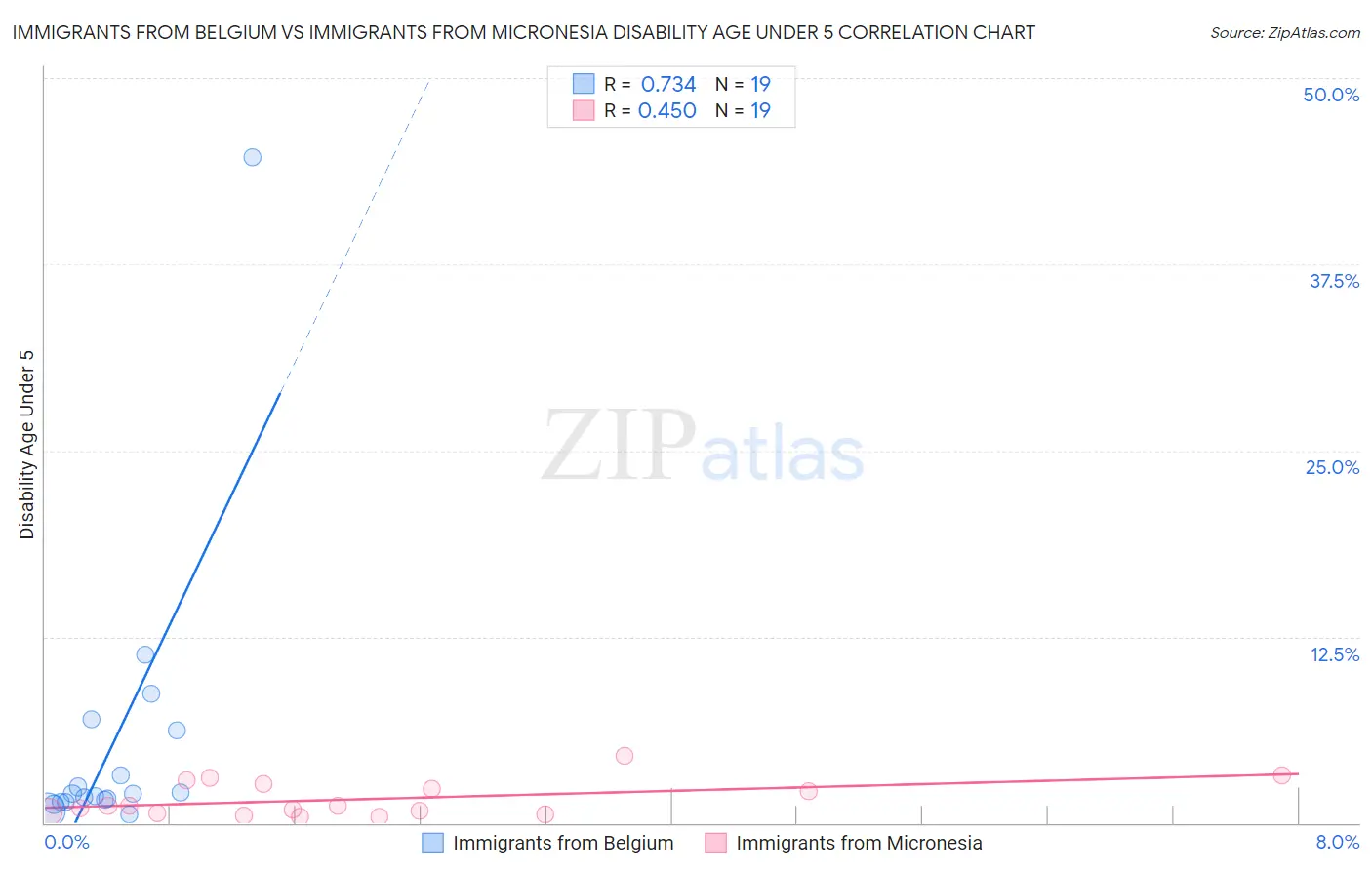 Immigrants from Belgium vs Immigrants from Micronesia Disability Age Under 5