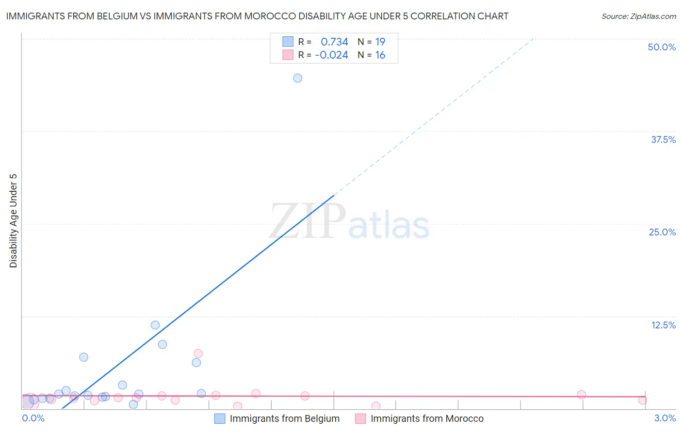 Immigrants from Belgium vs Immigrants from Morocco Disability Age Under 5