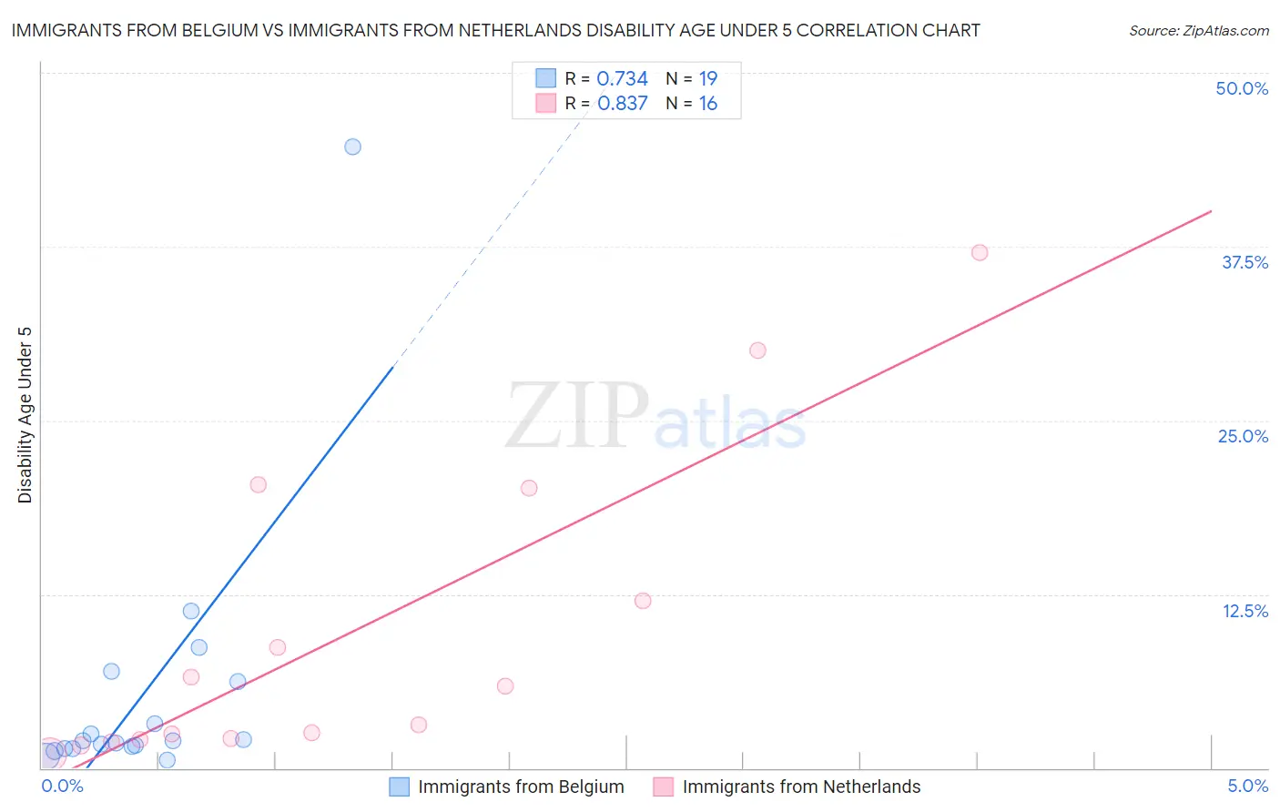 Immigrants from Belgium vs Immigrants from Netherlands Disability Age Under 5