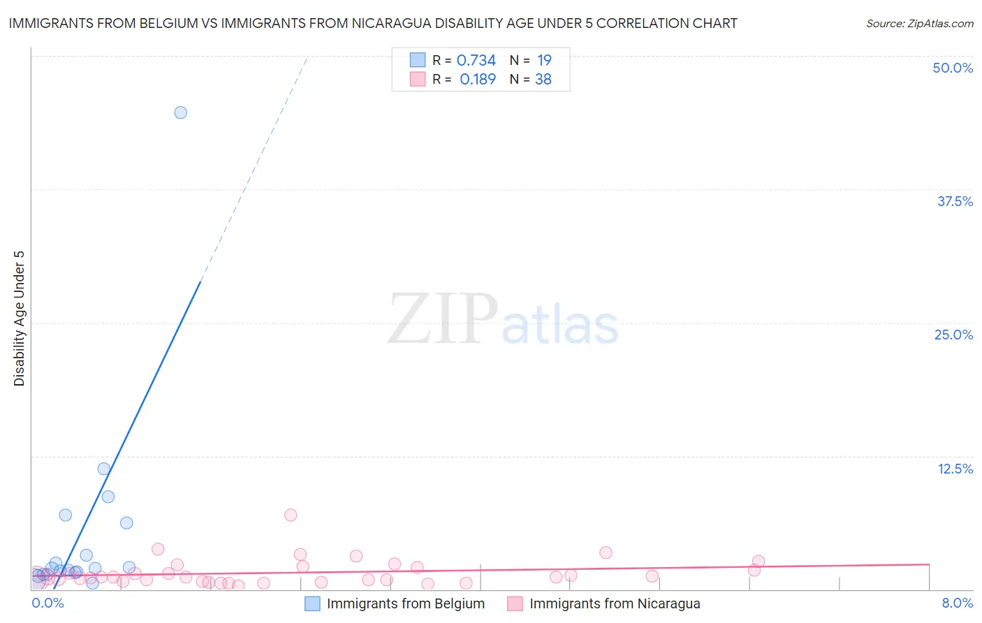 Immigrants from Belgium vs Immigrants from Nicaragua Disability Age Under 5
