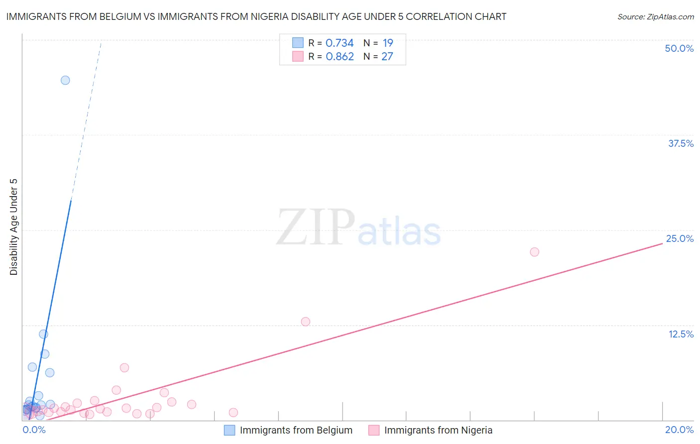 Immigrants from Belgium vs Immigrants from Nigeria Disability Age Under 5