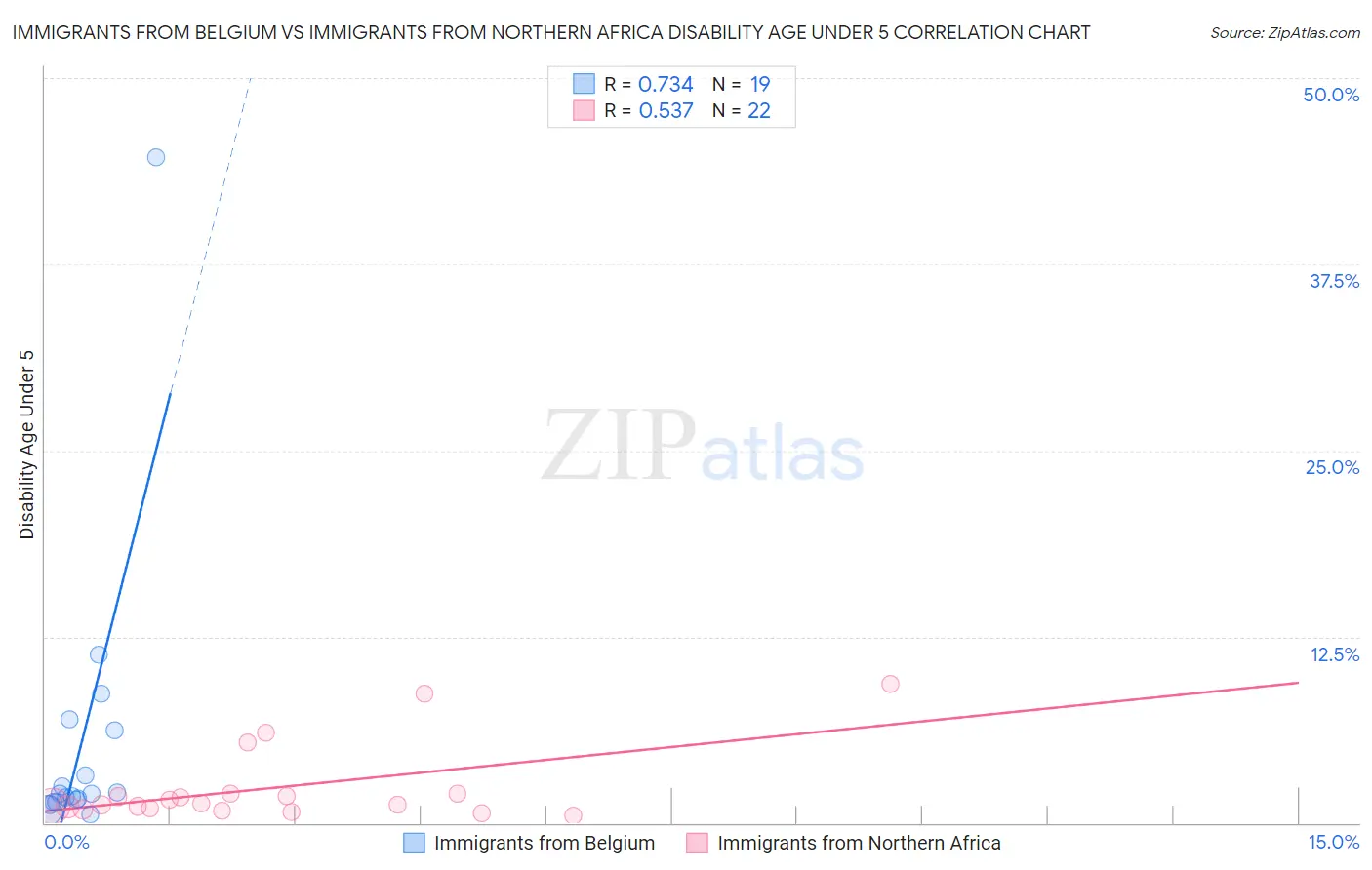 Immigrants from Belgium vs Immigrants from Northern Africa Disability Age Under 5