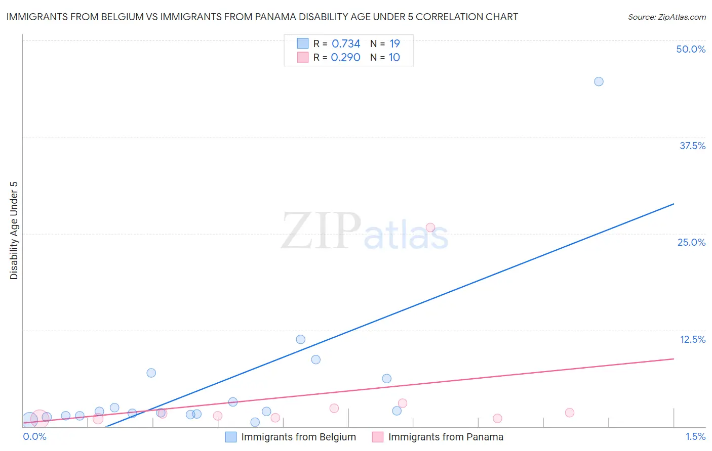 Immigrants from Belgium vs Immigrants from Panama Disability Age Under 5