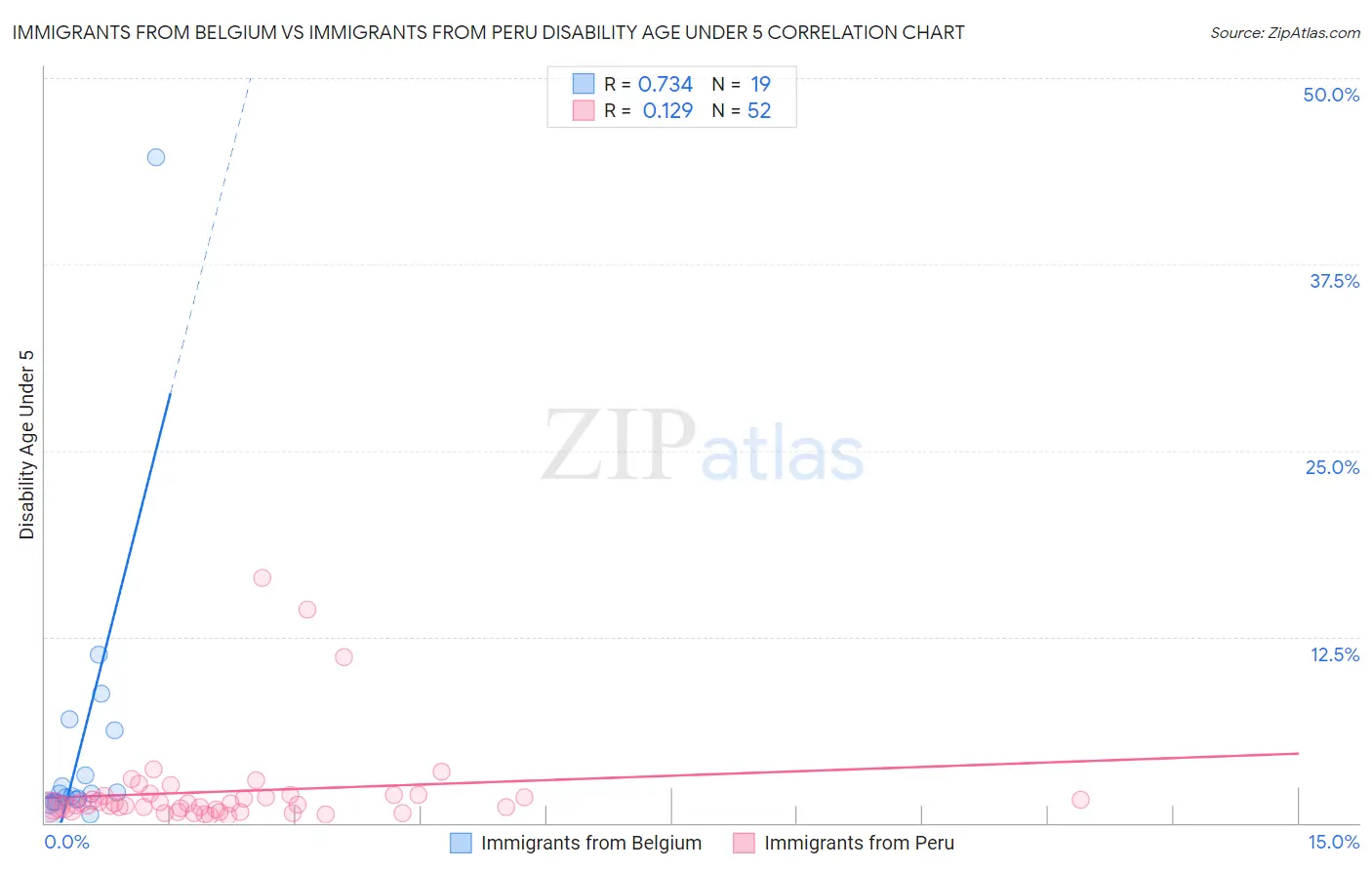 Immigrants from Belgium vs Immigrants from Peru Disability Age Under 5