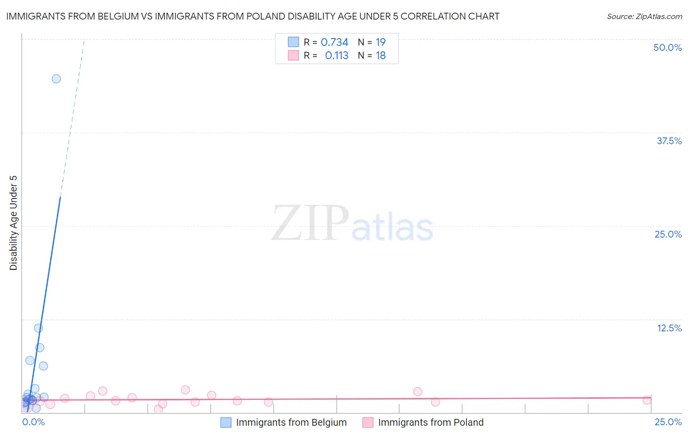 Immigrants from Belgium vs Immigrants from Poland Disability Age Under 5