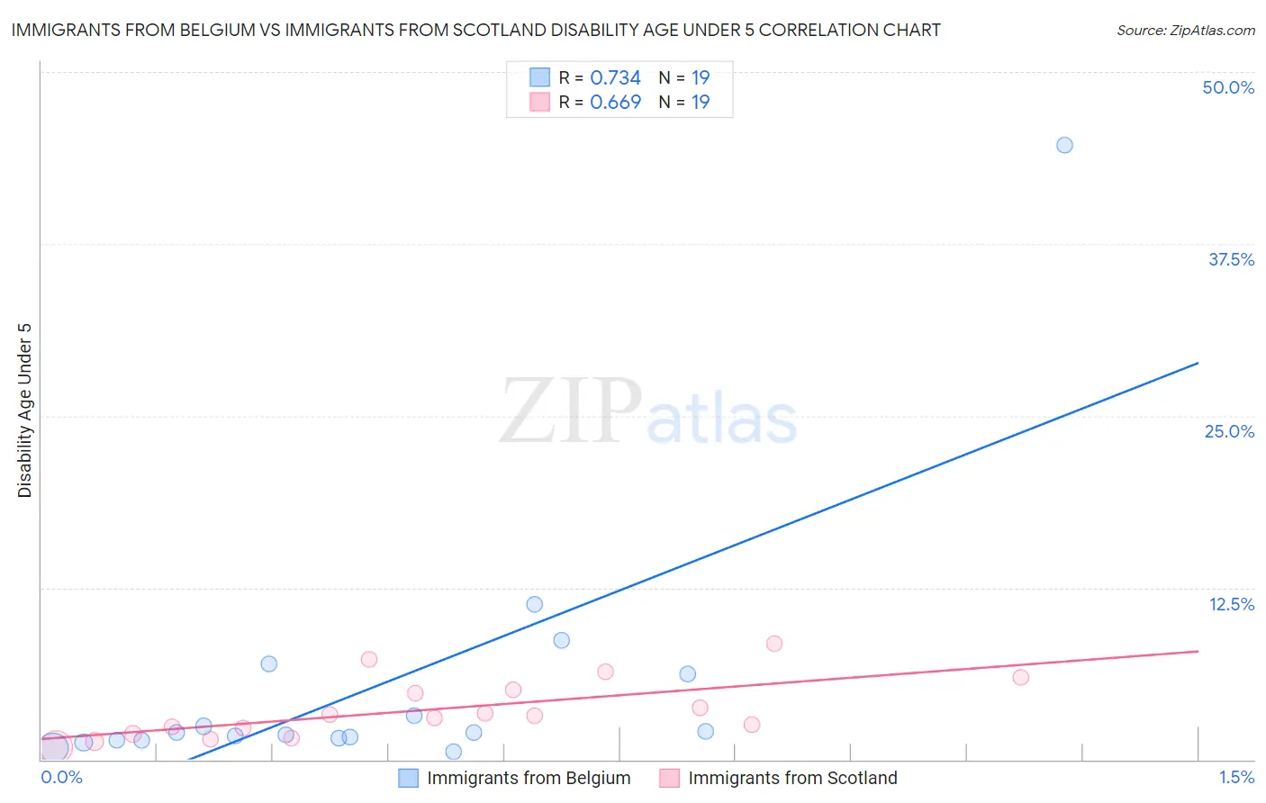 Immigrants from Belgium vs Immigrants from Scotland Disability Age Under 5