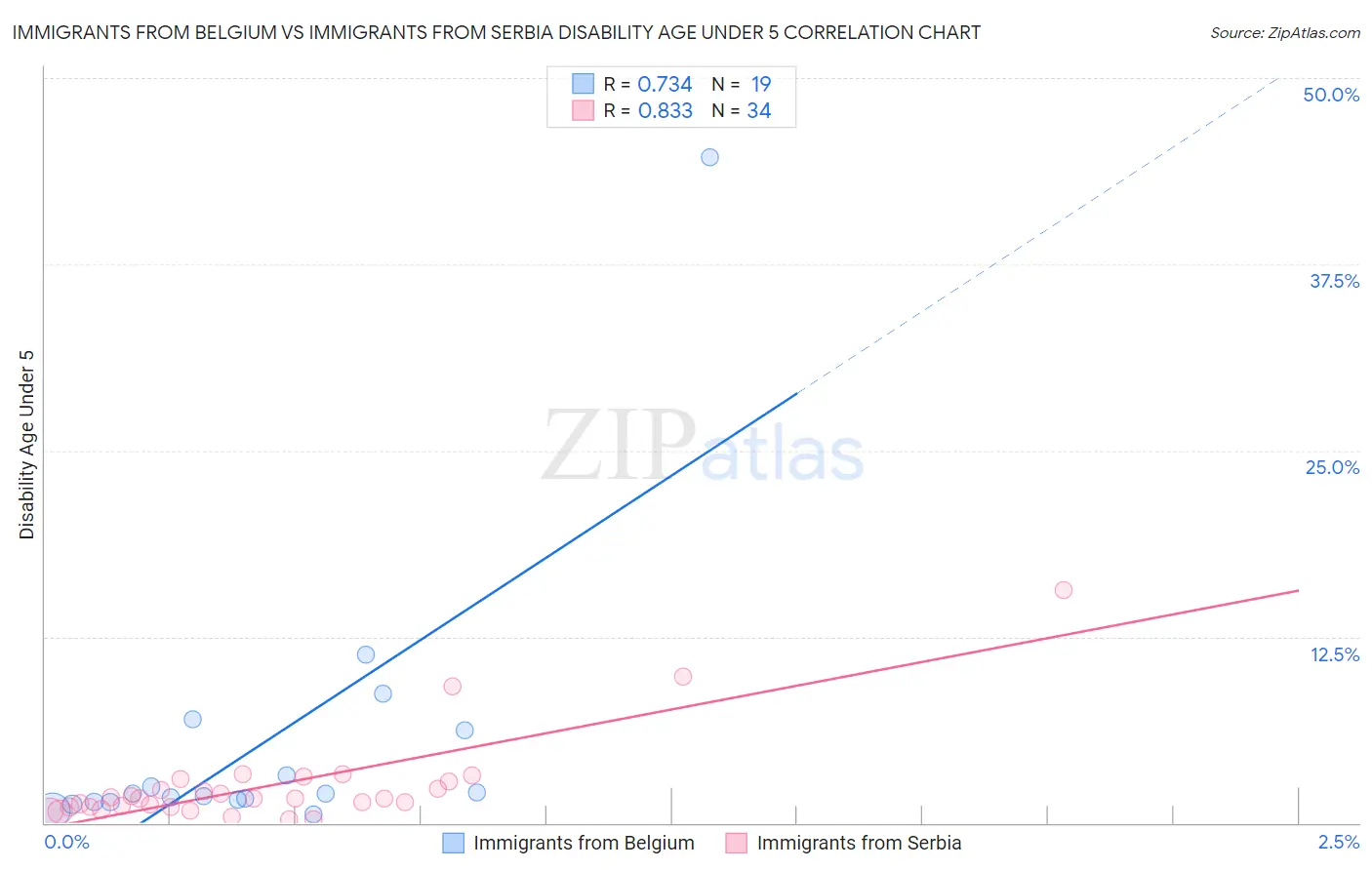 Immigrants from Belgium vs Immigrants from Serbia Disability Age Under 5