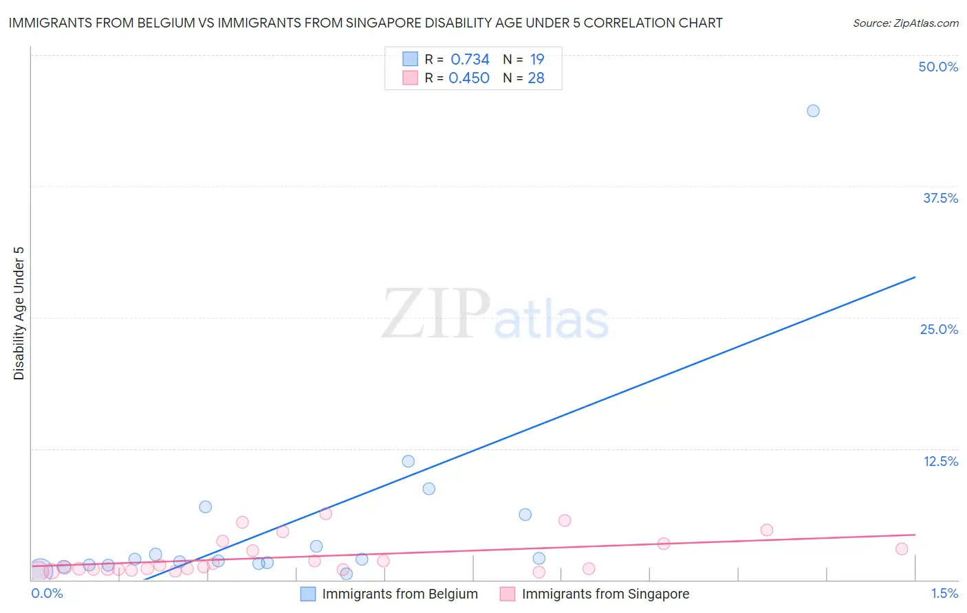 Immigrants from Belgium vs Immigrants from Singapore Disability Age Under 5
