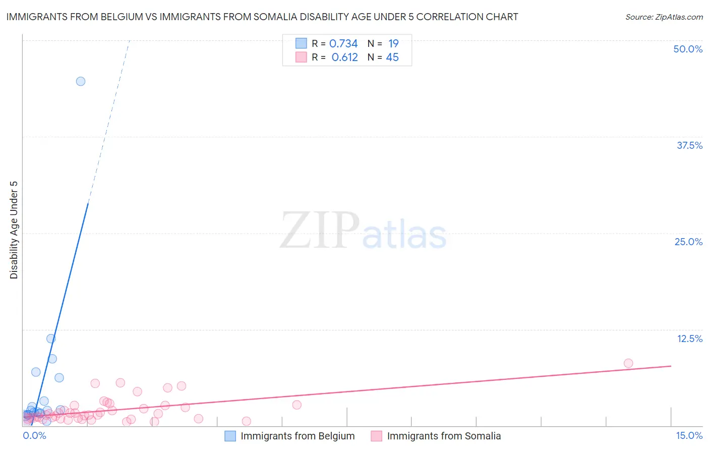 Immigrants from Belgium vs Immigrants from Somalia Disability Age Under 5