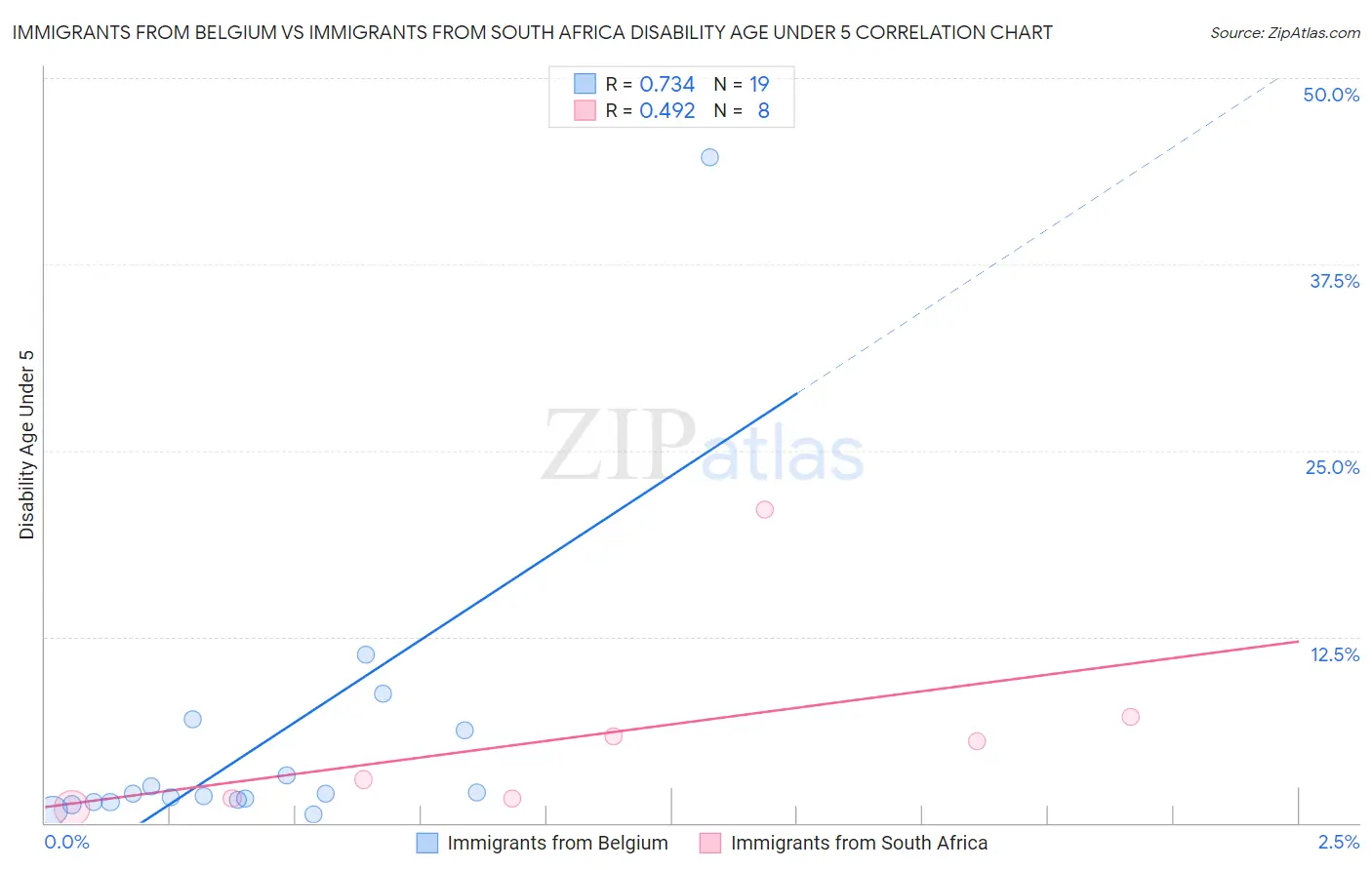 Immigrants from Belgium vs Immigrants from South Africa Disability Age Under 5