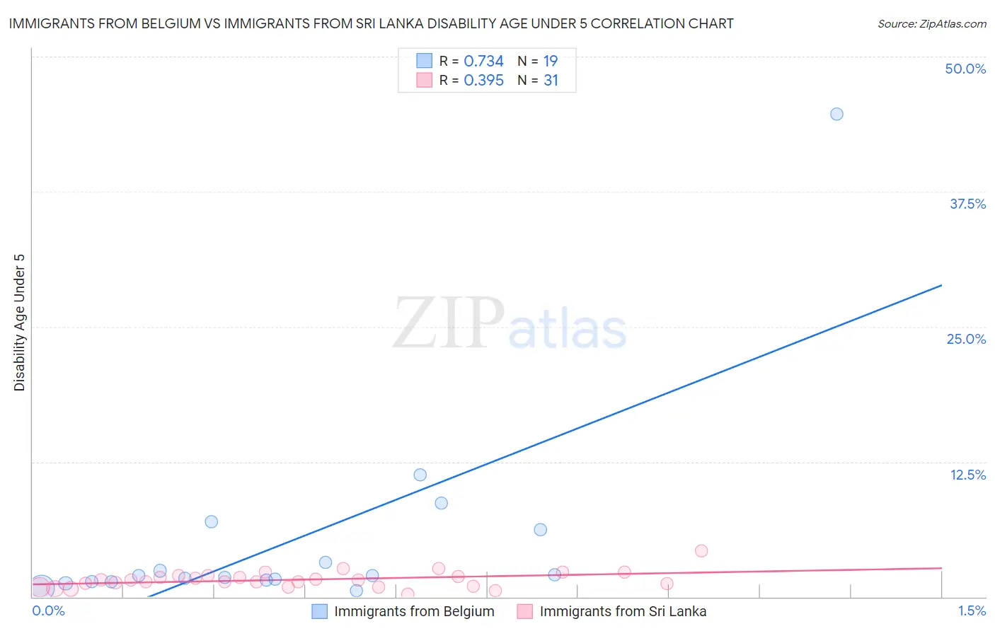 Immigrants from Belgium vs Immigrants from Sri Lanka Disability Age Under 5