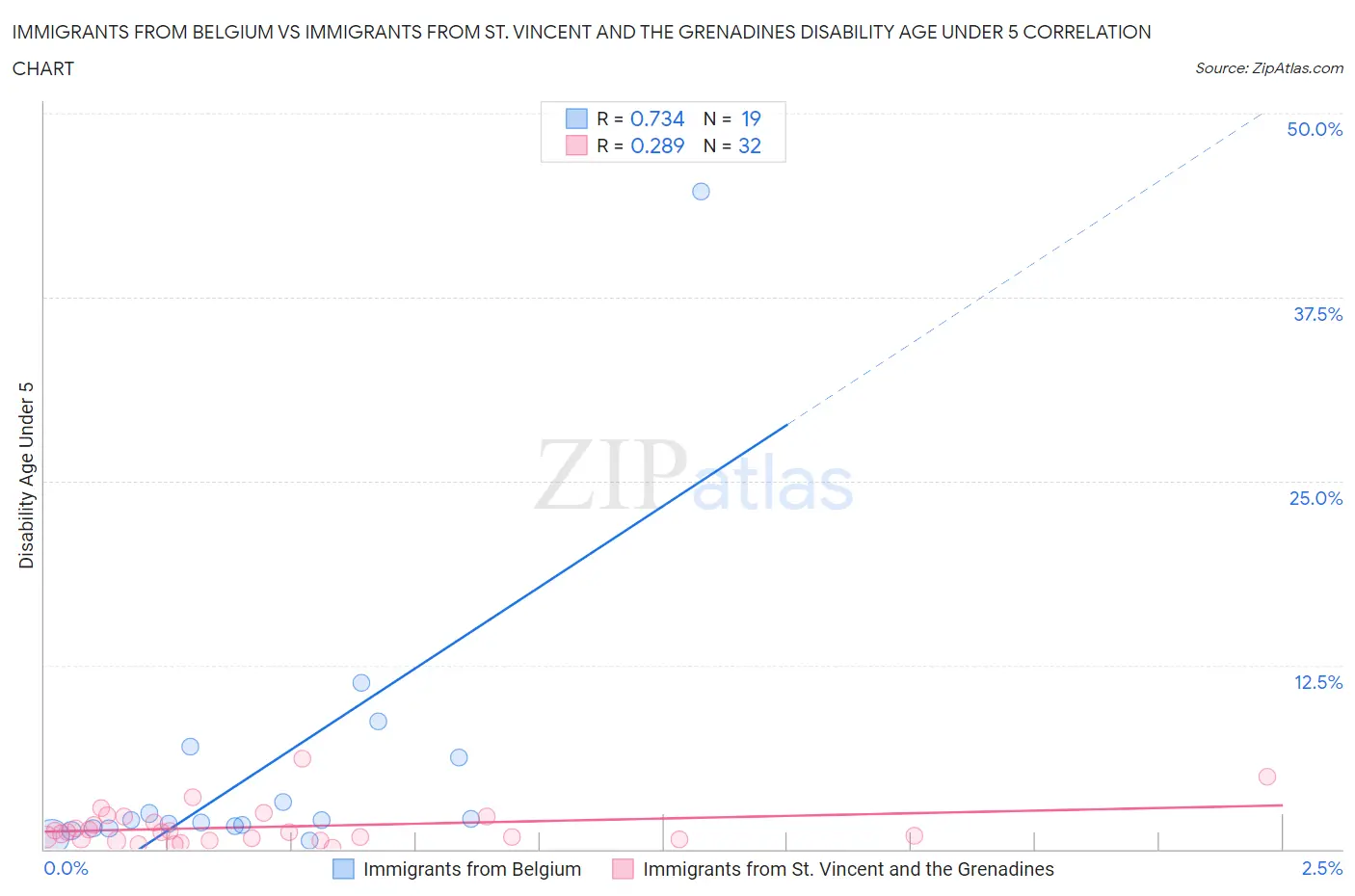 Immigrants from Belgium vs Immigrants from St. Vincent and the Grenadines Disability Age Under 5