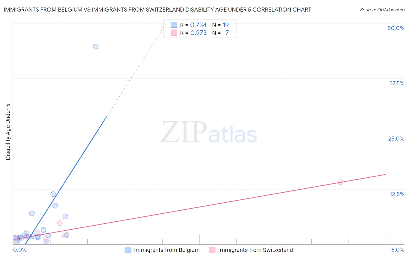 Immigrants from Belgium vs Immigrants from Switzerland Disability Age Under 5